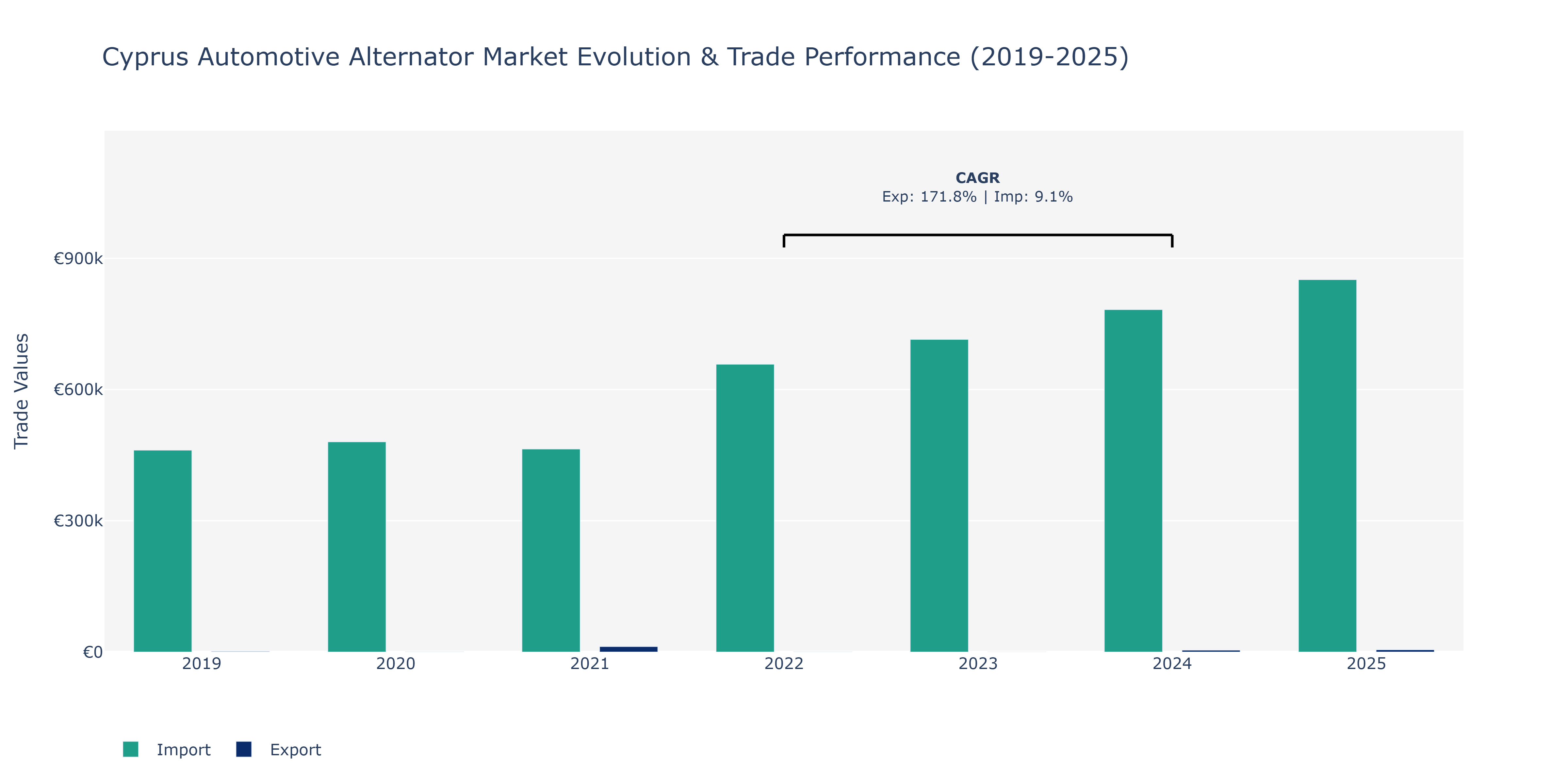 Cyprus Automotive Alternator Market: Production & Trade Performance (2019-2025)