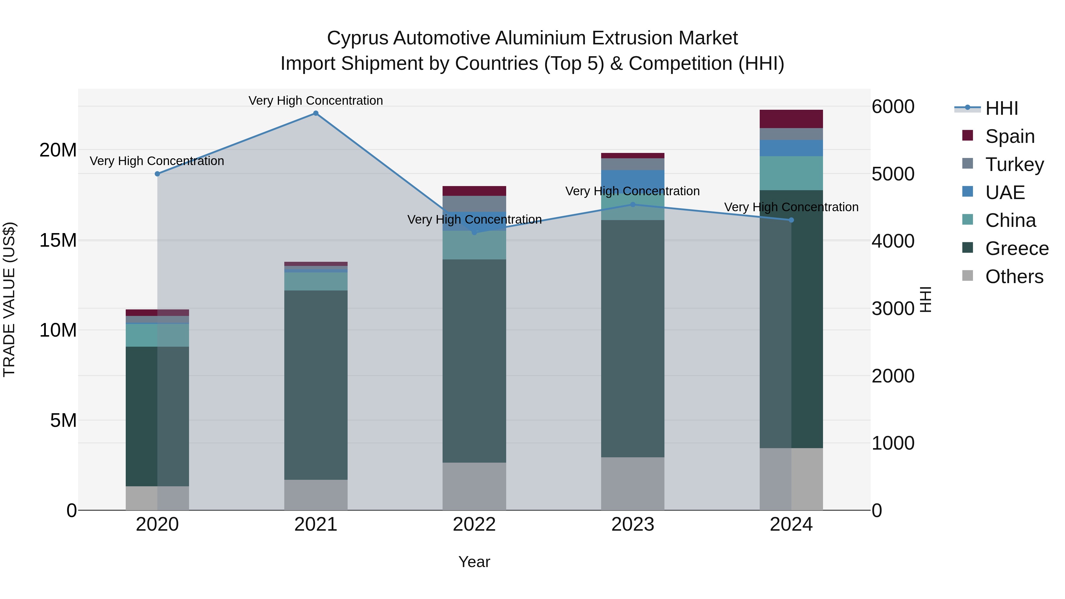 Cyprus Automotive Aluminium Extrusion Market Import Shipment by Countries (Top 5) & Competition (HHI)