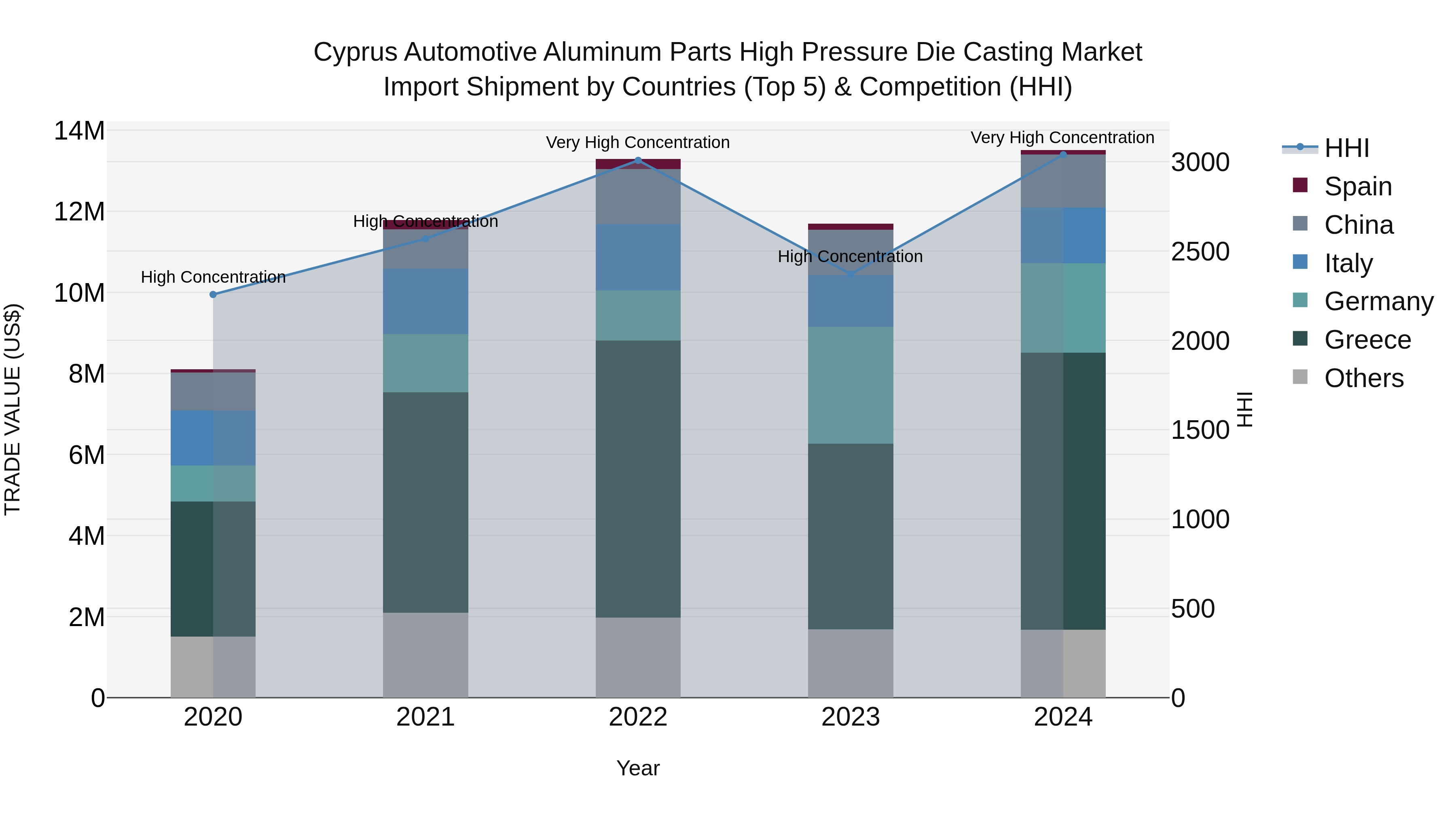 Cyprus Automotive Aluminum Parts High Pressure Die Casting Market Import Shipment by Countries (Top 5) & Competition (HHI)