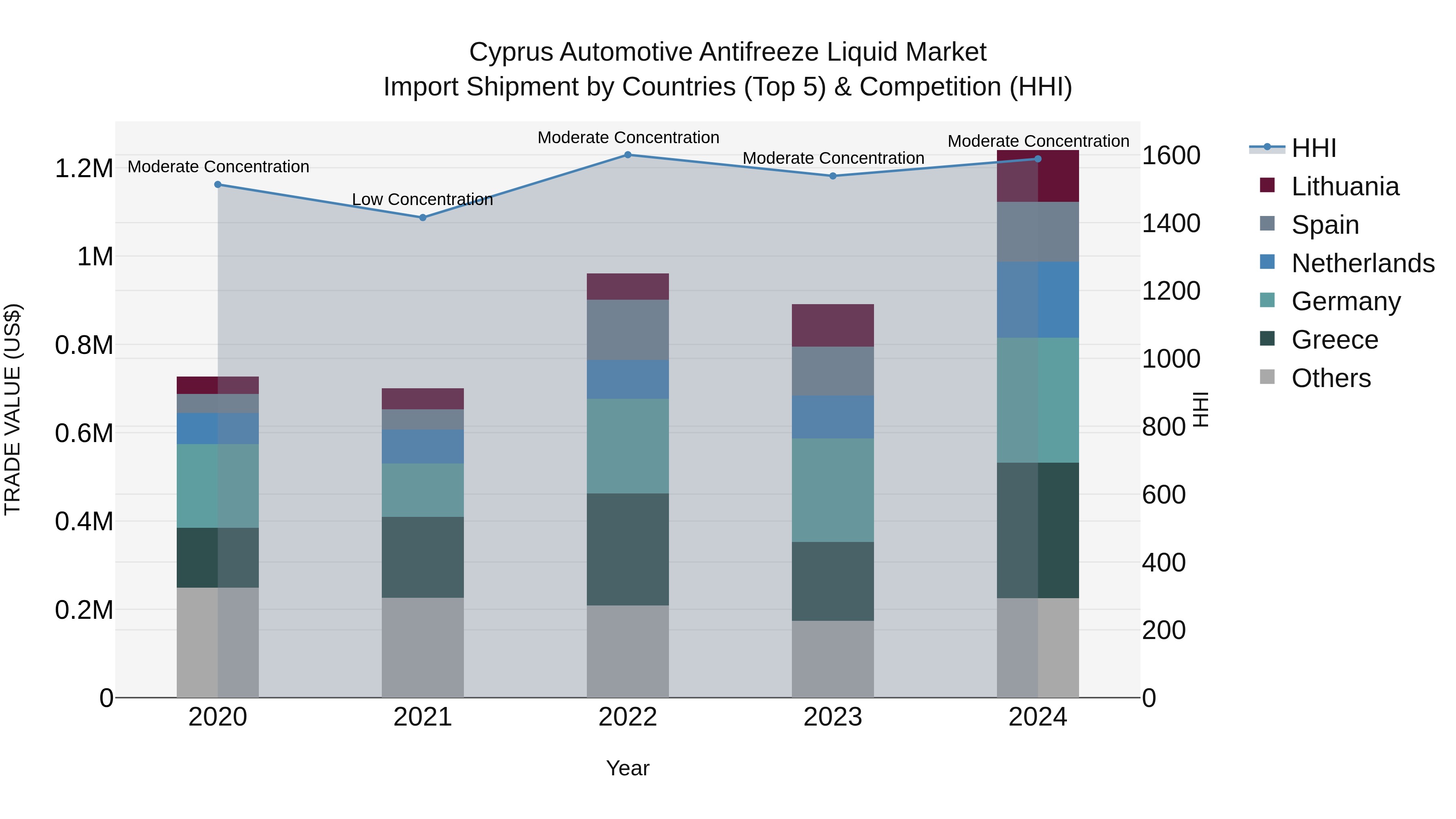 Cyprus Automotive Antifreeze Liquid Market Import Shipment by Countries (Top 5) & Competition (HHI)