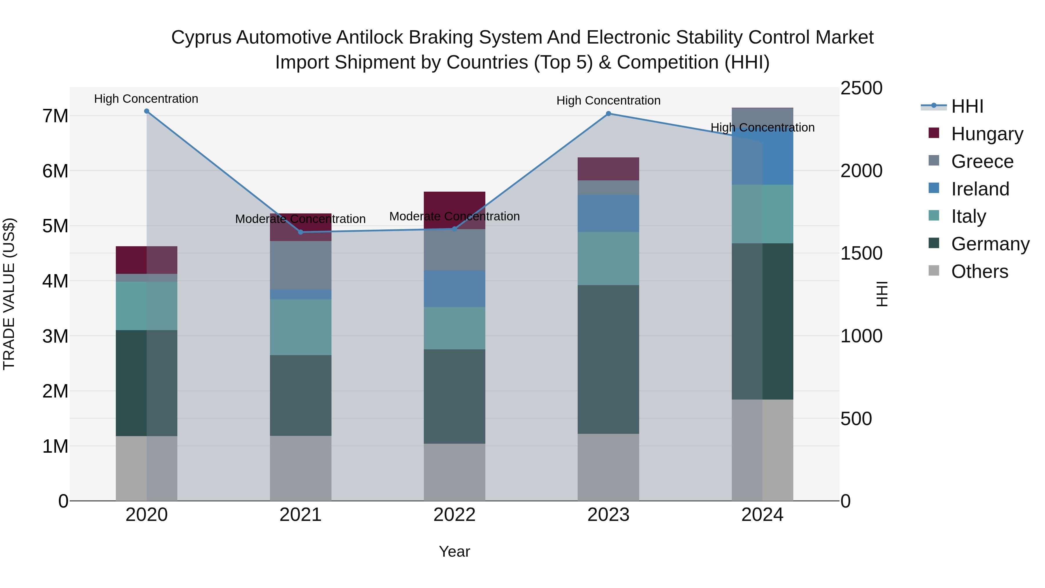 Cyprus Automotive Antilock Braking System And Electronic Stability Control Market Import Shipment by Countries (Top 5) & Competition (HHI)