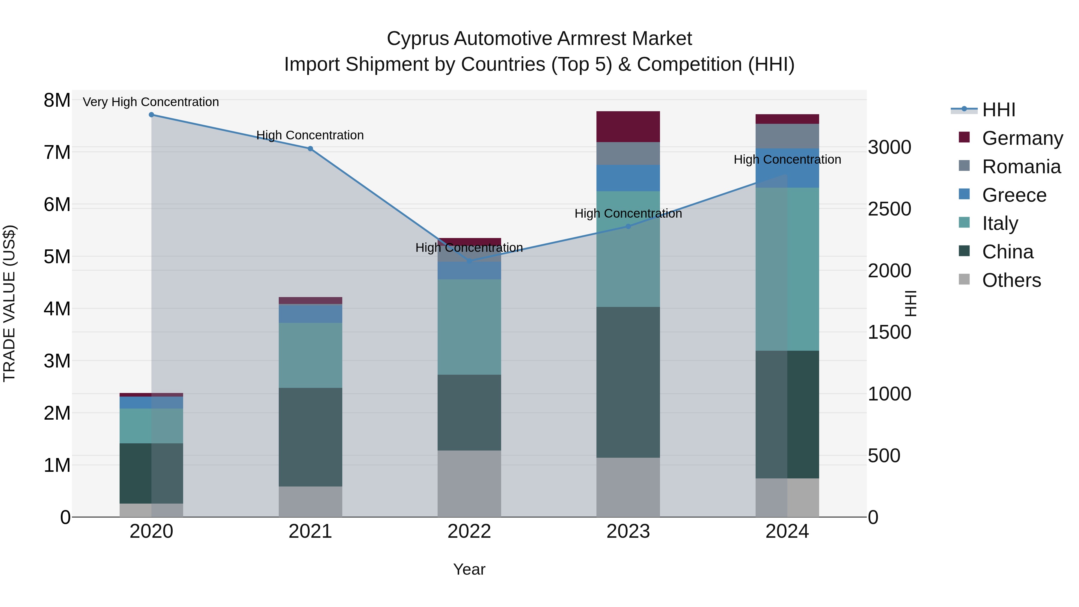 Cyprus Automotive Armrest Market Import Shipment by Countries (Top 5) & Competition (HHI)