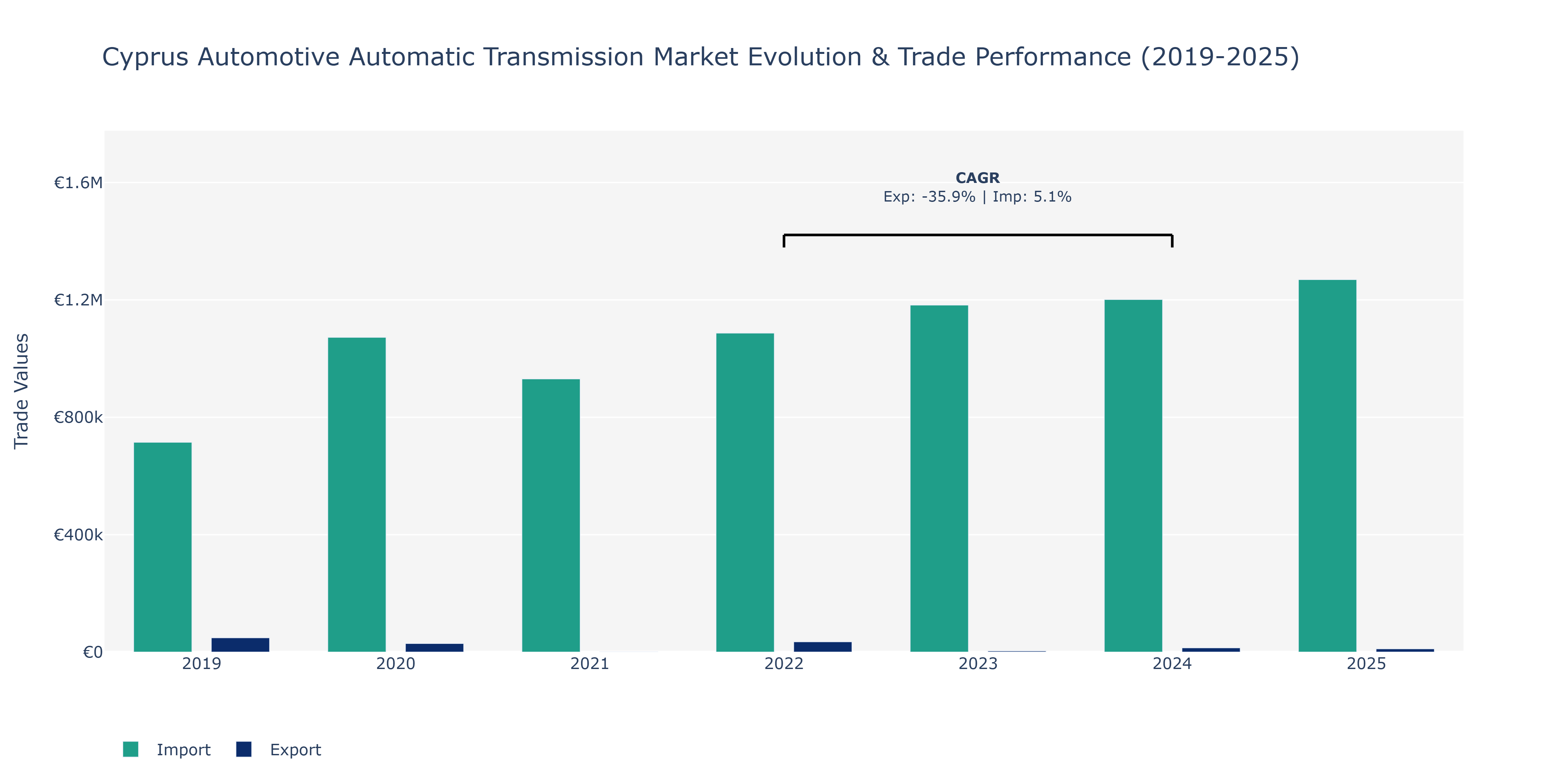 Cyprus Automotive Automatic Transmission Market: Production & Trade Performance (2019-2025)