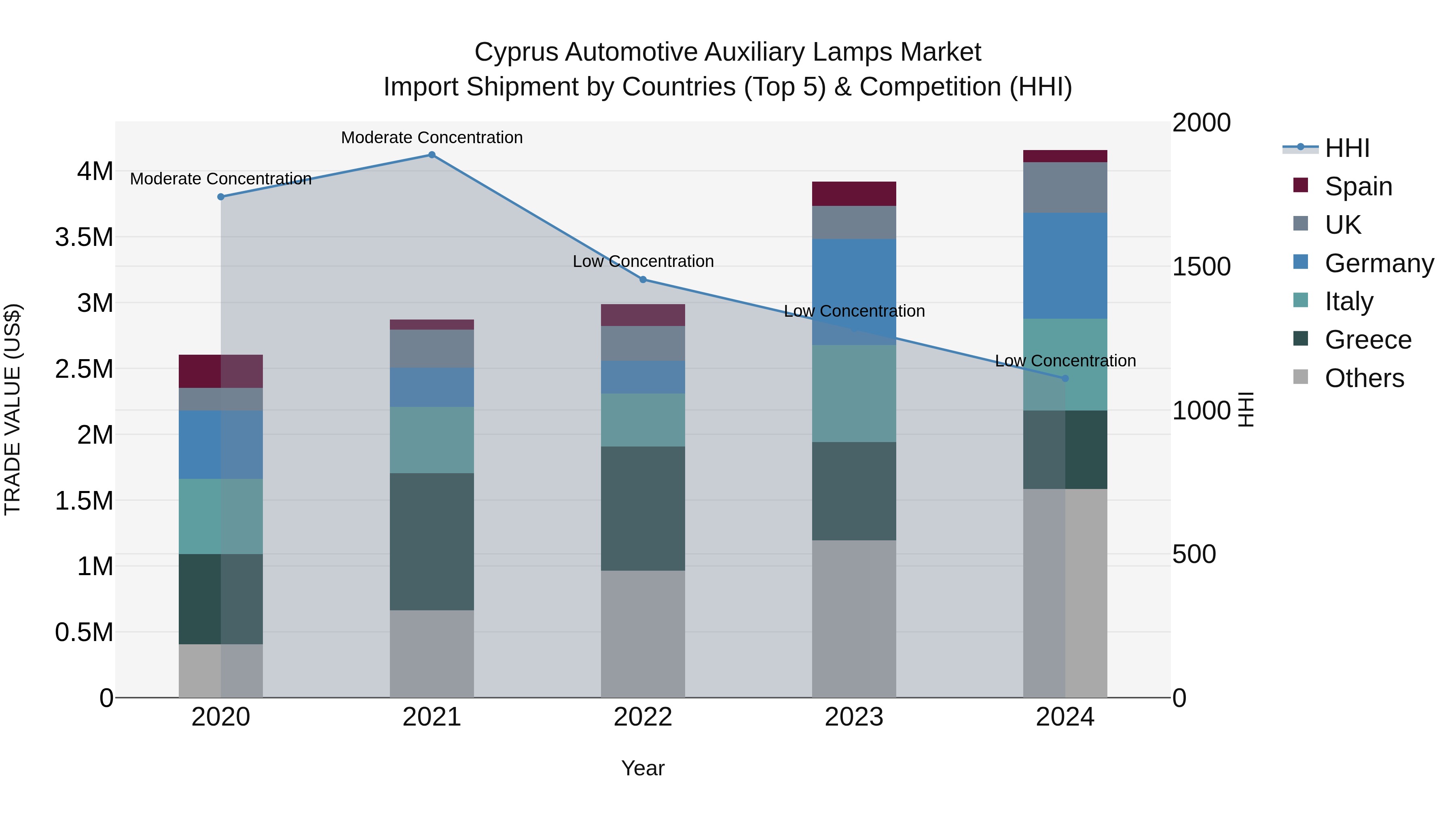 Cyprus Automotive Auxiliary Lamps Market Import Shipment by Countries (Top 5) & Competition (HHI)
