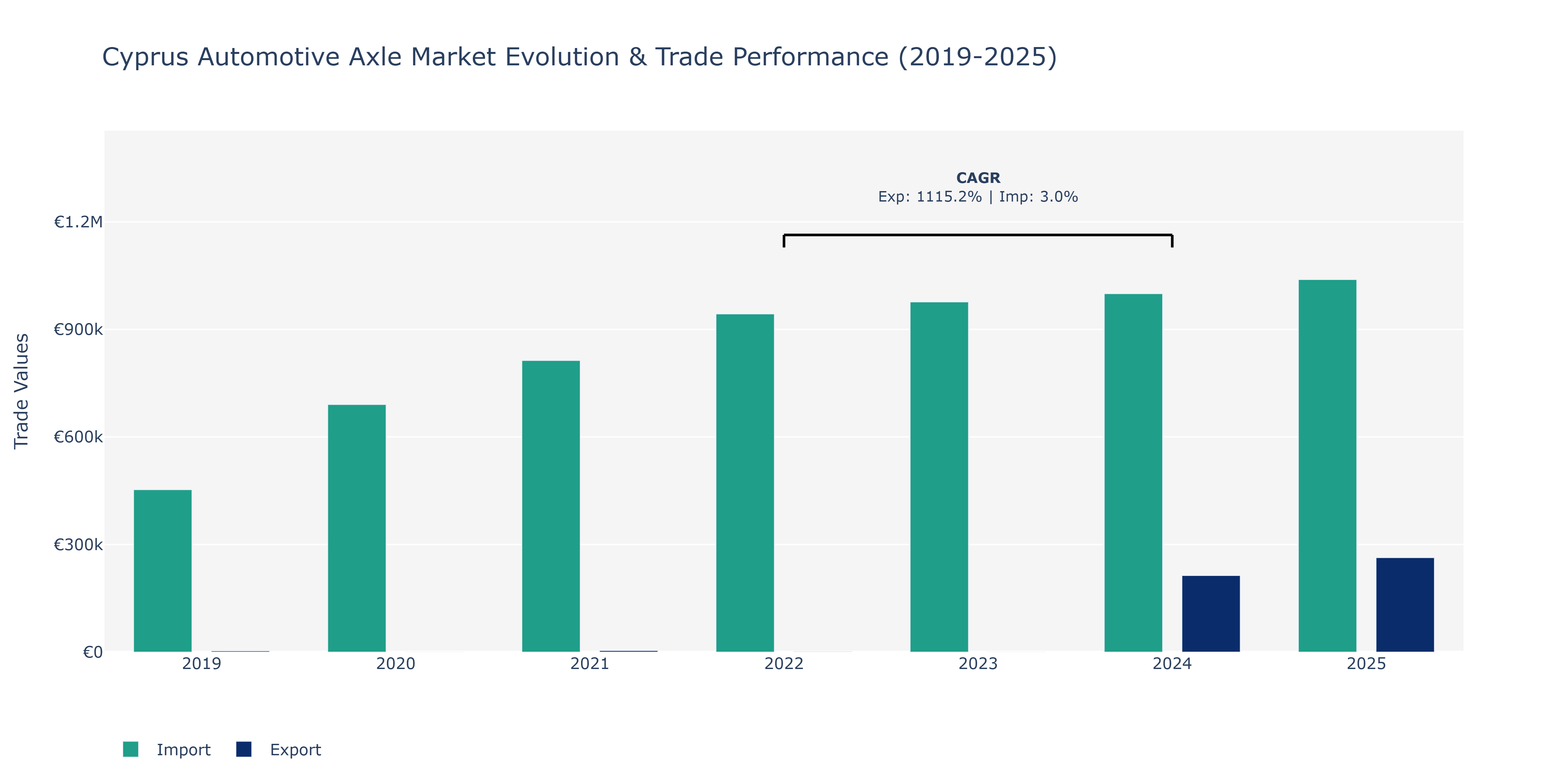 Cyprus Automotive Axle Market: Production & Trade Performance (2019-2025)