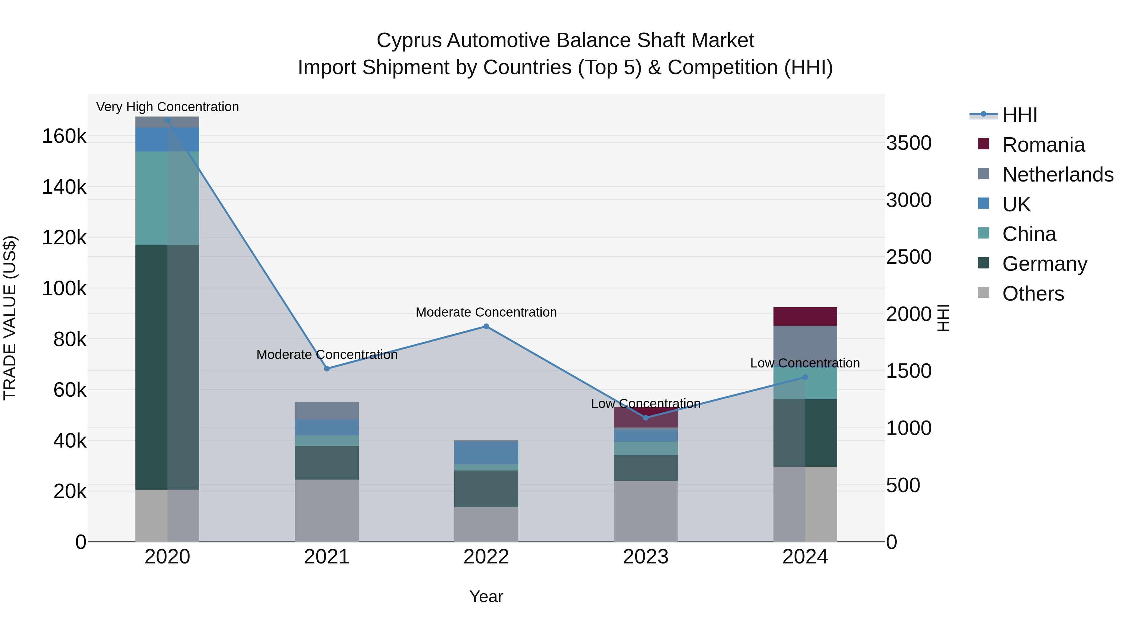 Cyprus Automotive Balance Shaft Market Import Shipment by Countries (Top 5) & Competition (HHI)