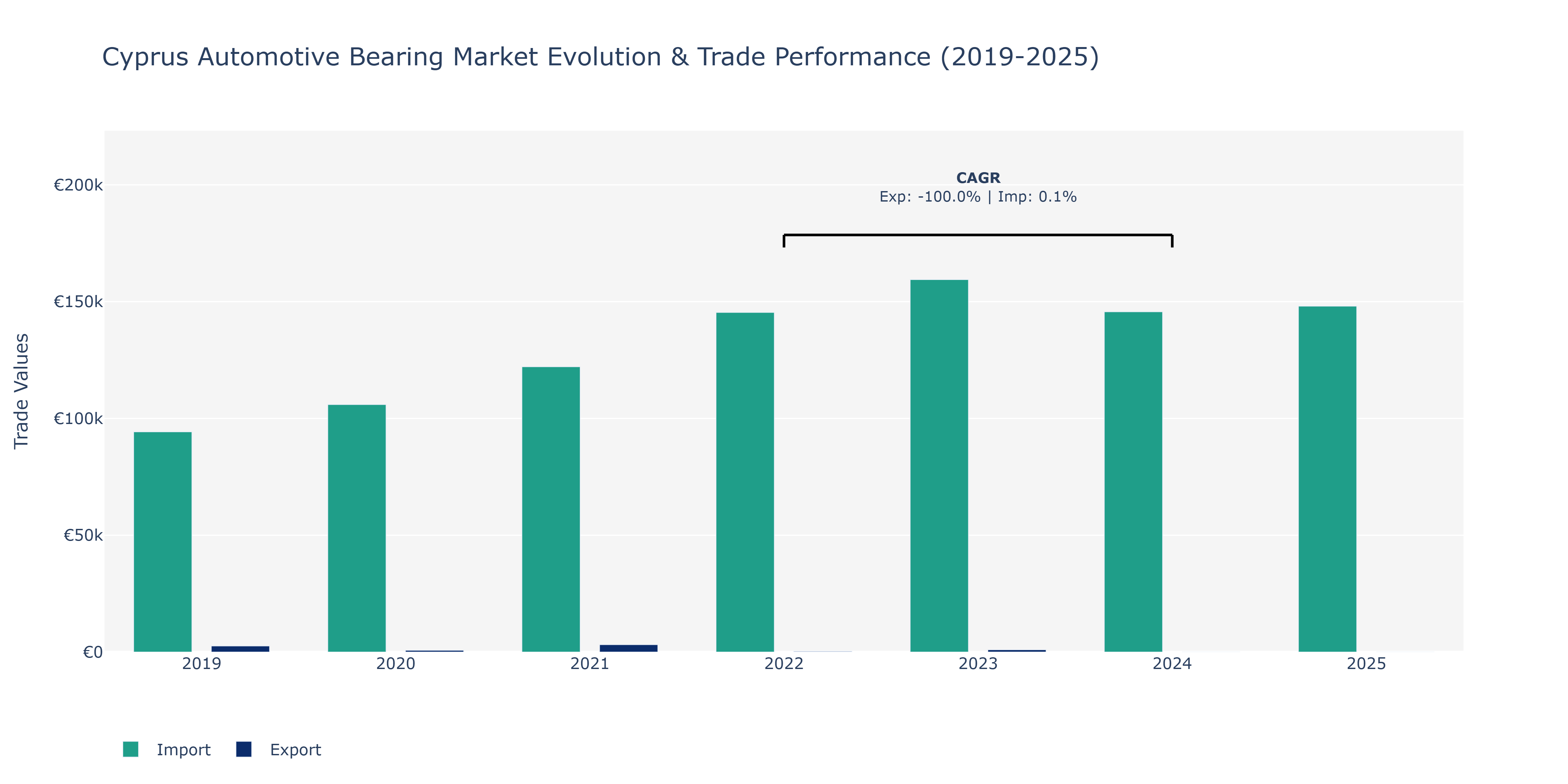 Cyprus Automotive Bearing Market: Production & Trade Performance (2019-2025)