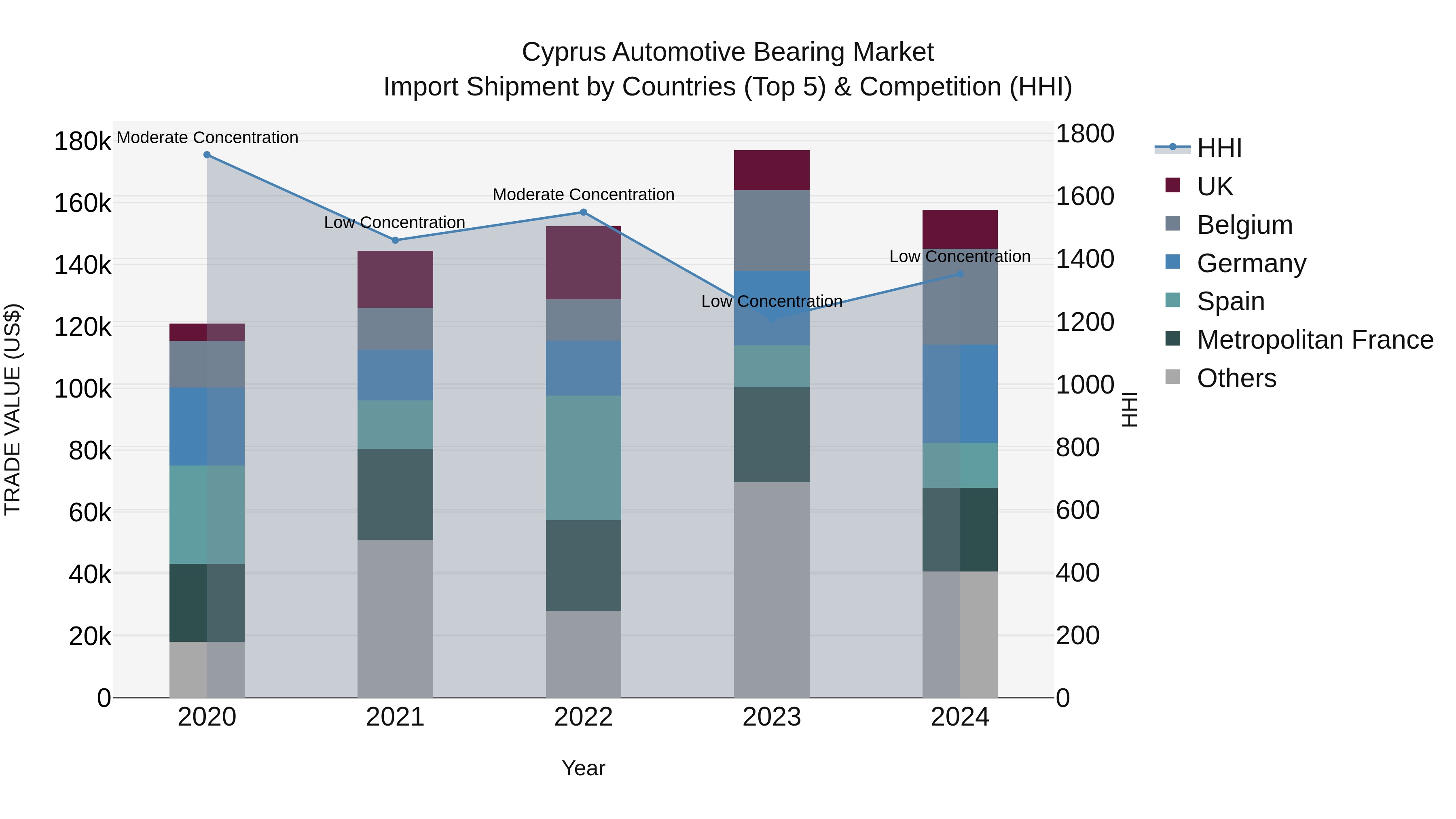Cyprus Automotive Bearing Market Import Shipment by Countries (Top 5) & Competition (HHI)
