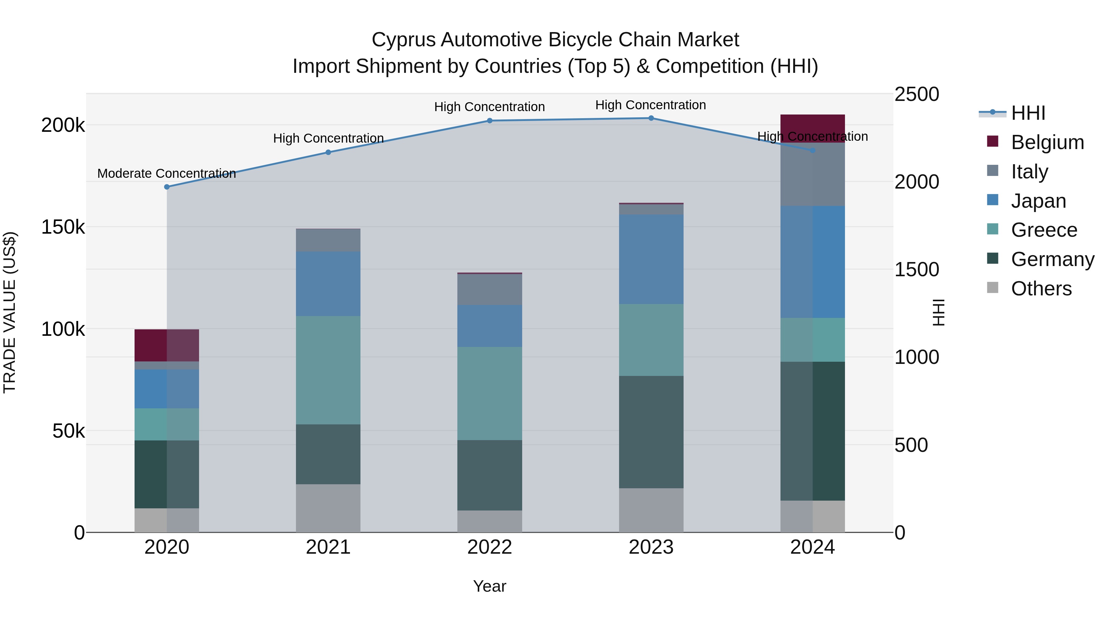 Cyprus Automotive Bicycle Chain Market Import Shipment by Countries (Top 5) & Competition (HHI)
