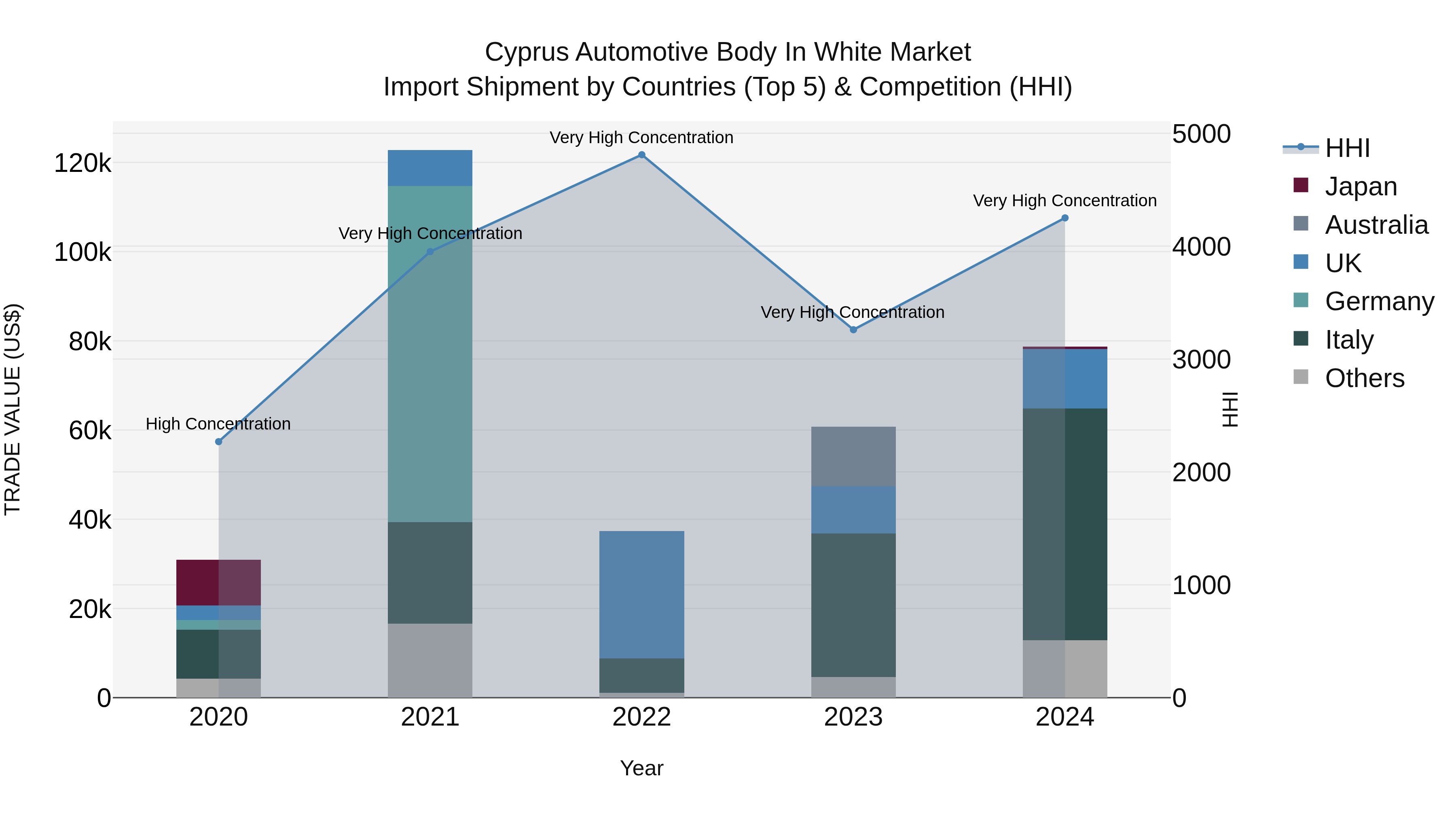 Cyprus Automotive Body In White Market Import Shipment by Countries (Top 5) & Competition (HHI)