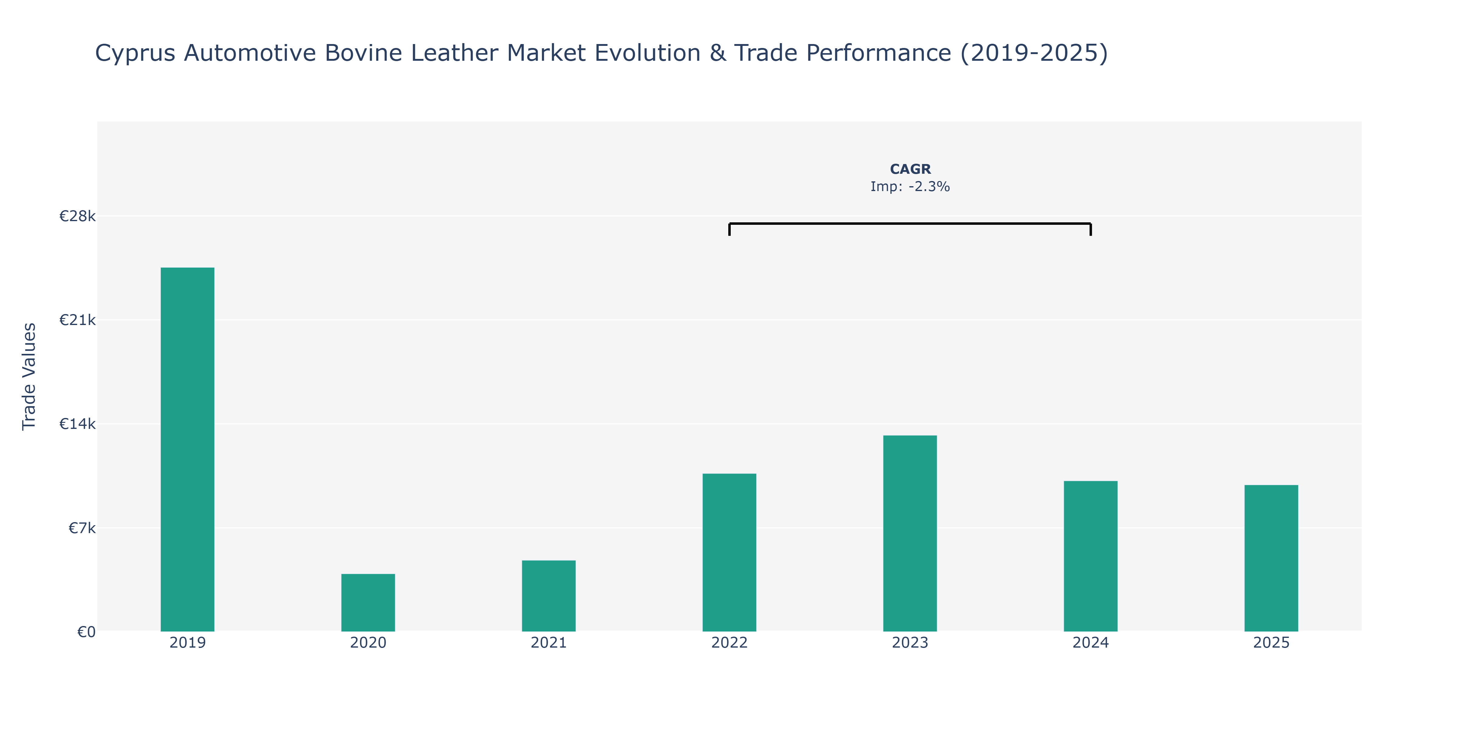 Cyprus Automotive Bovine Leather Market: Production & Trade Performance (2019-2025)