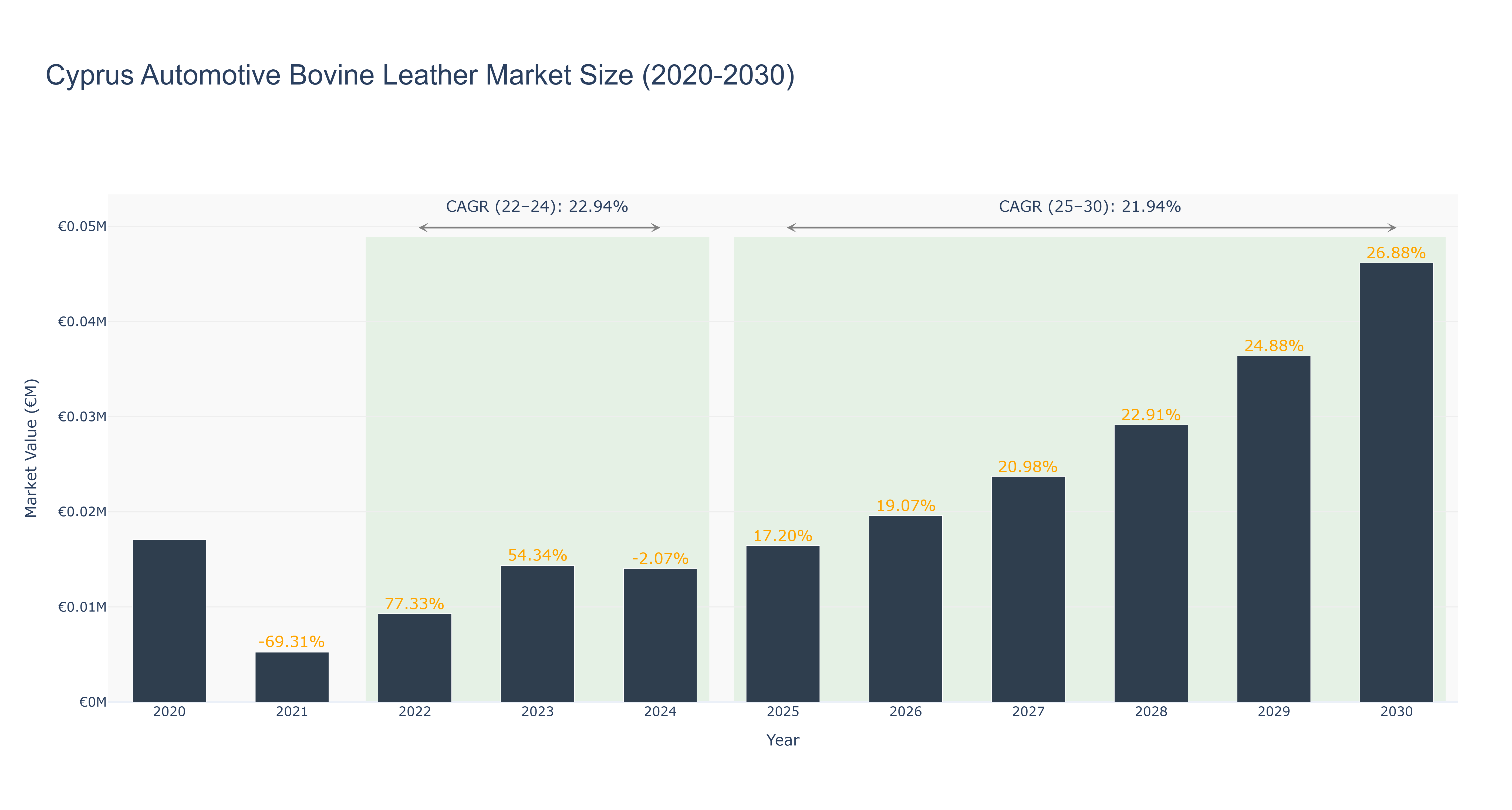 Cyprus Automotive Bovine Leather Market Size (2020-2030)