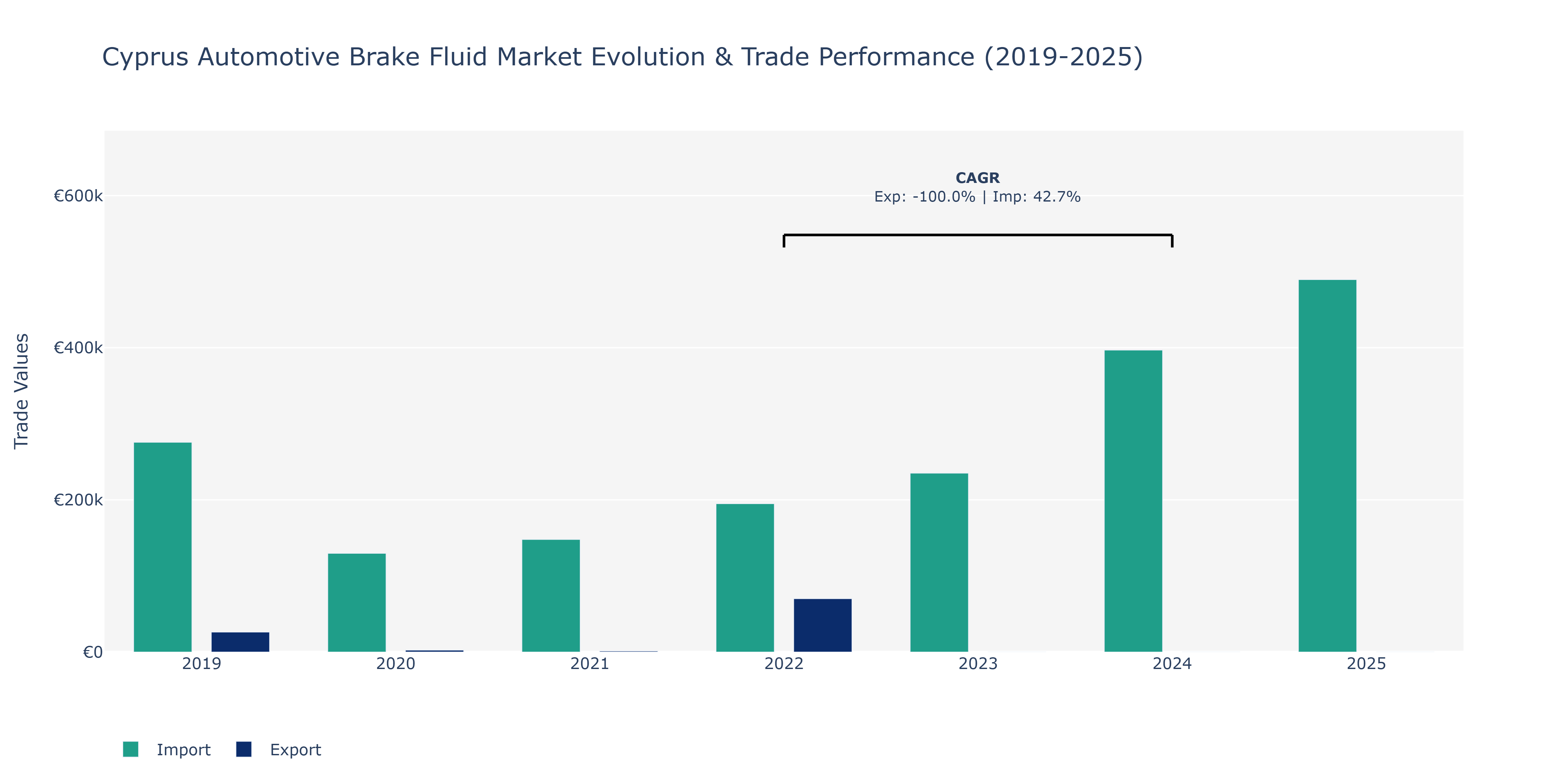 Cyprus Automotive Brake Fluid Market: Production & Trade Performance (2019-2025)
