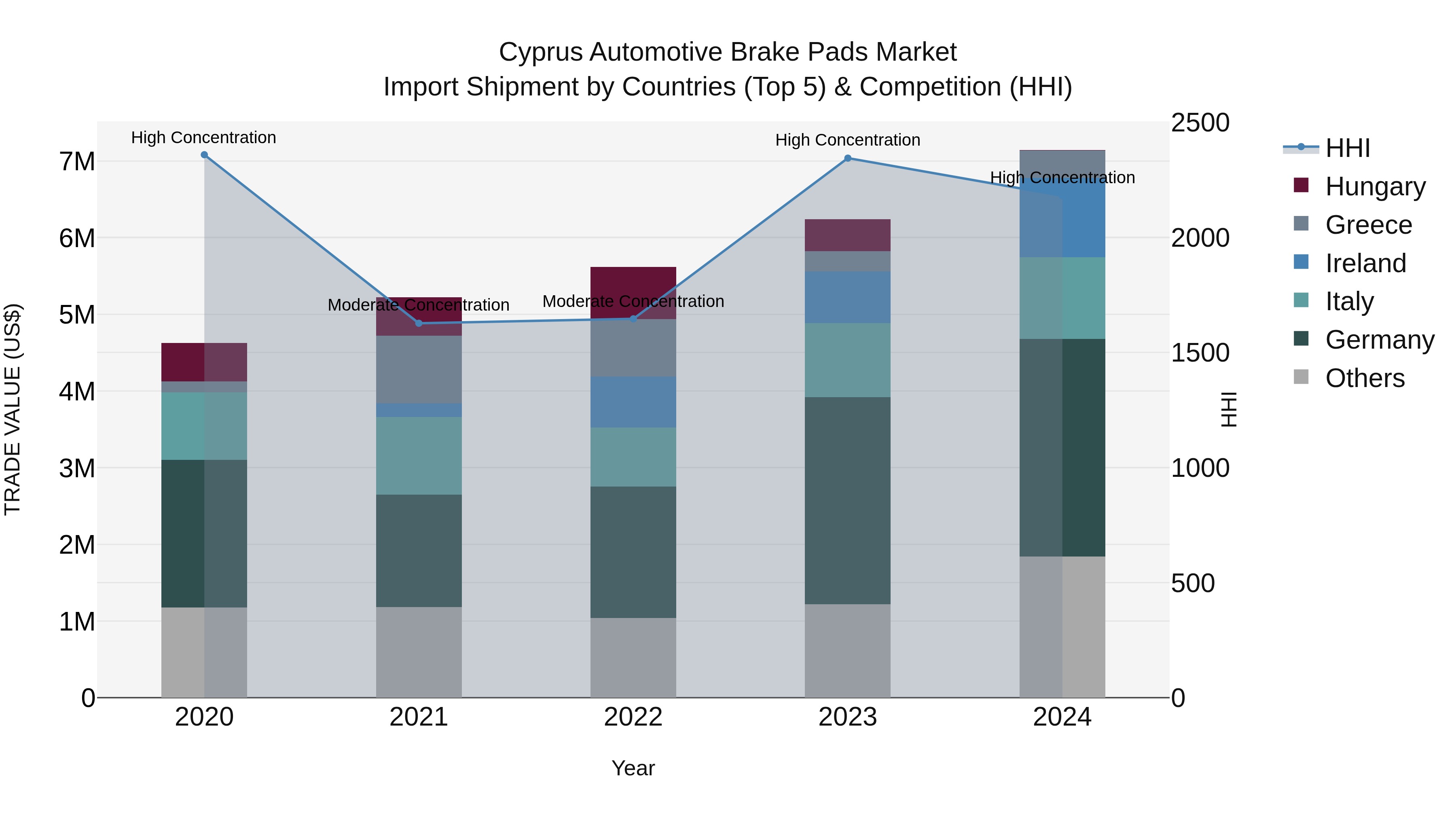 Cyprus Automotive Brake Pads Market Import Shipment by Countries (Top 5) & Competition (HHI)