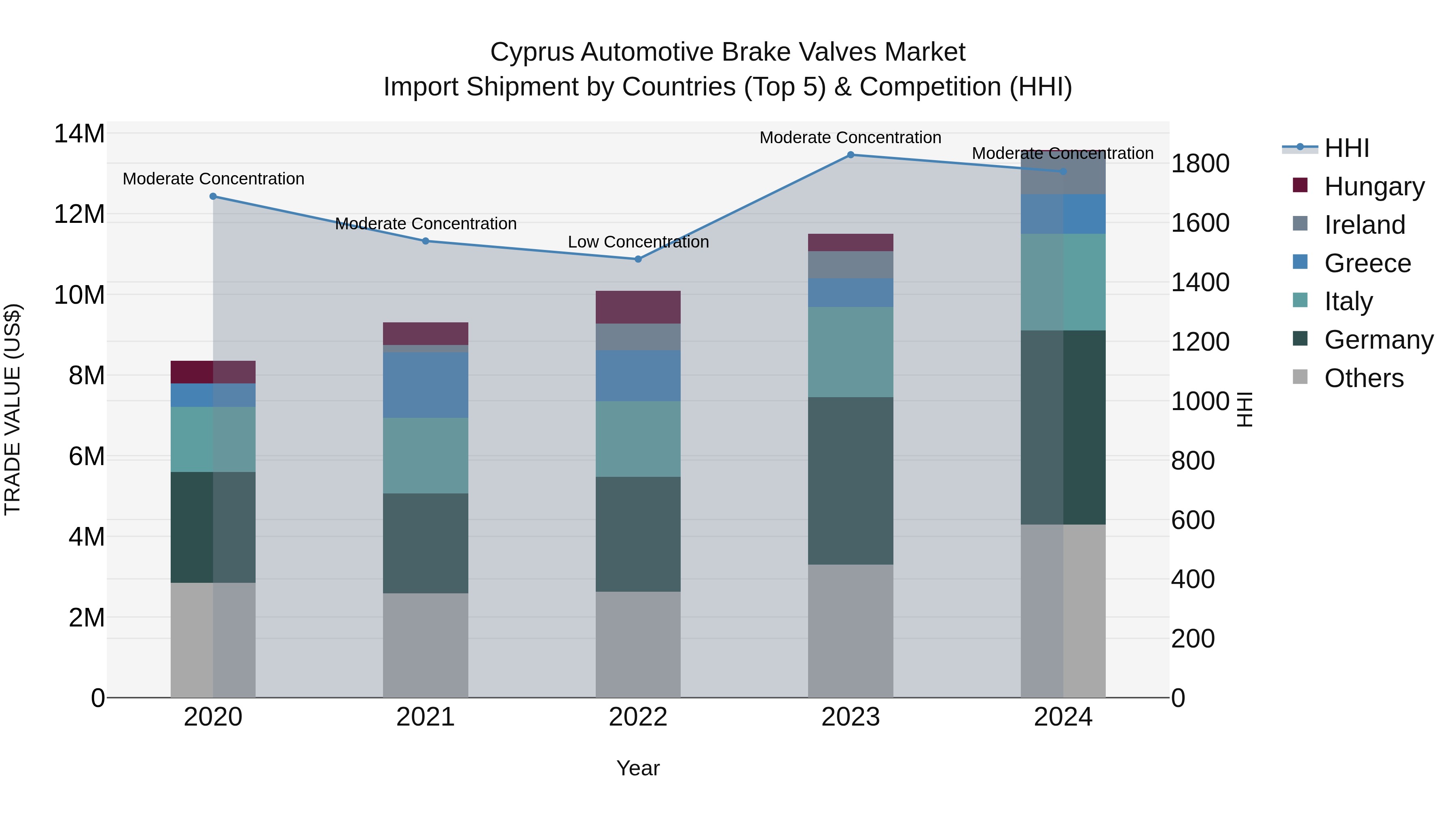 Cyprus Automotive Brake Valves Market Import Shipment by Countries (Top 5) & Competition (HHI)