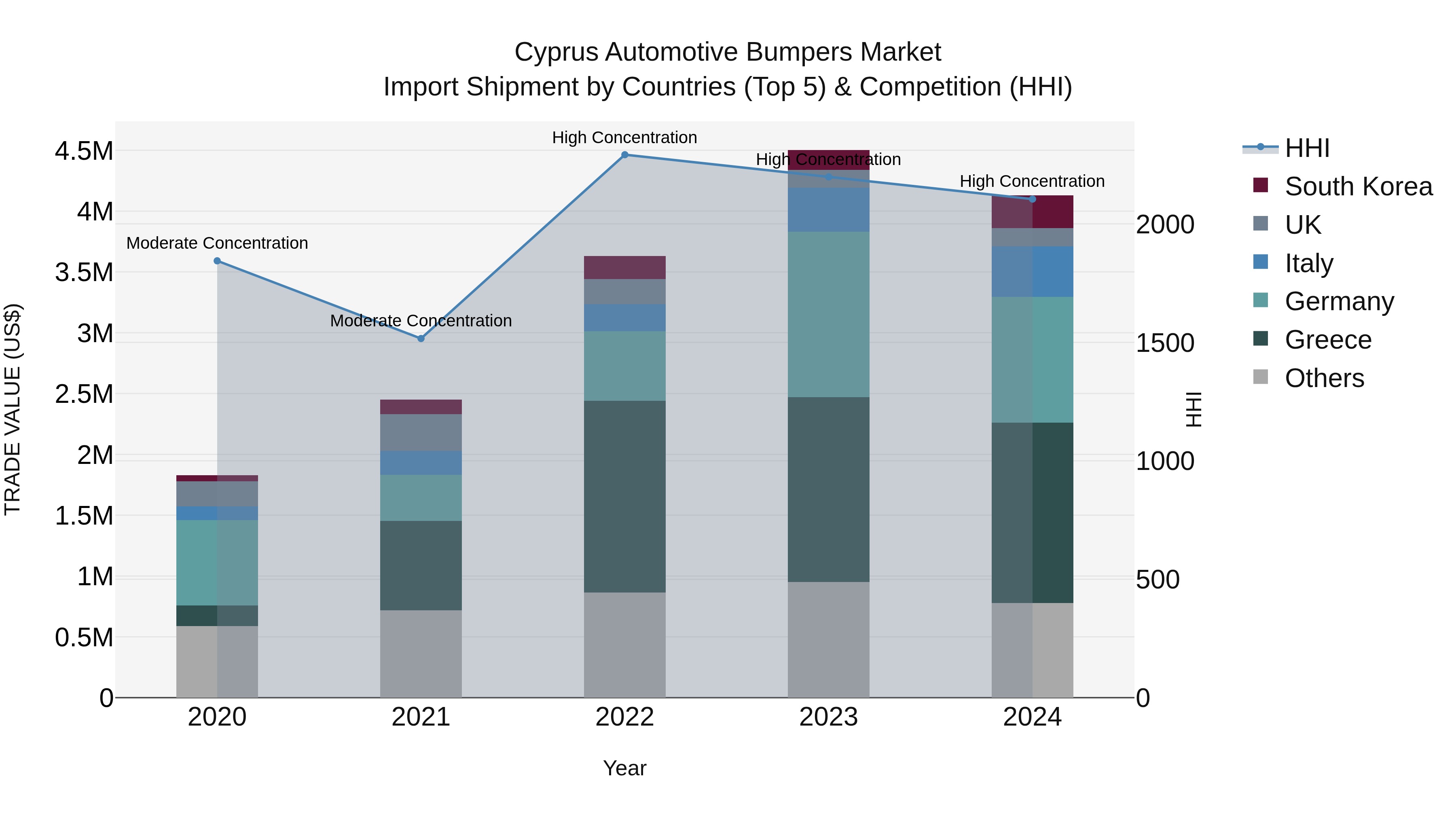 Cyprus Automotive Bumpers Market Import Shipment by Countries (Top 5) & Competition (HHI)