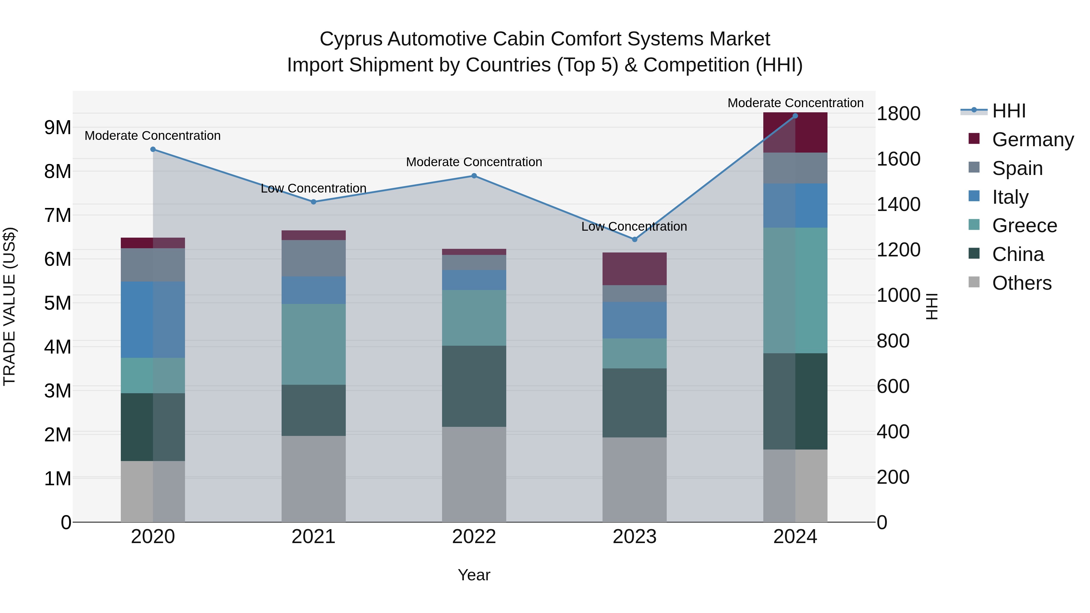 Cyprus Automotive Cabin Comfort Systems Market Import Shipment by Countries (Top 5) & Competition (HHI)