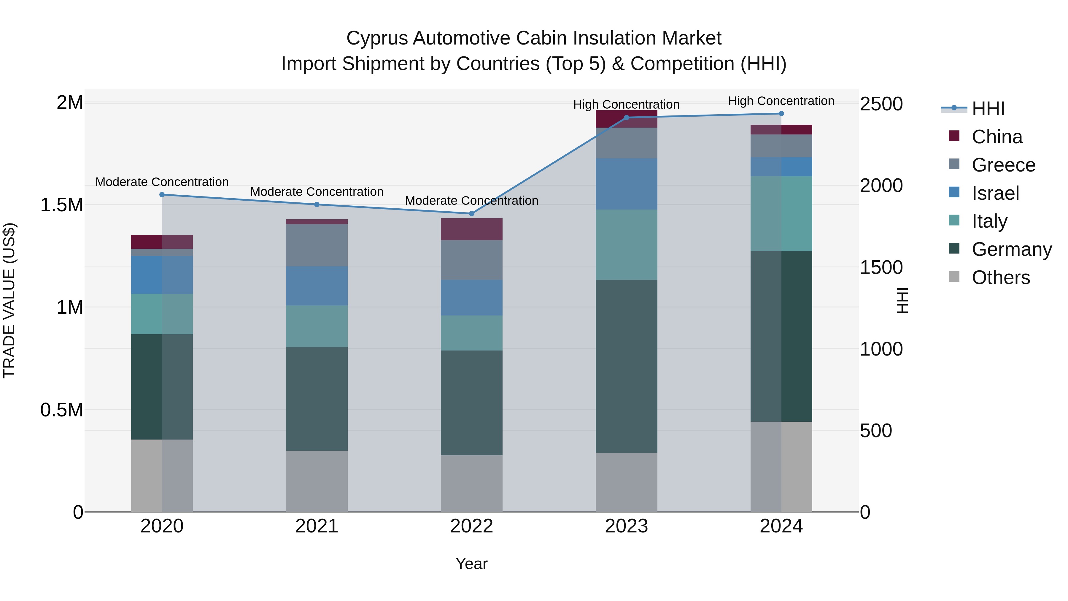 Cyprus Automotive Cabin Insulation Market Import Shipment by Countries (Top 5) & Competition (HHI)