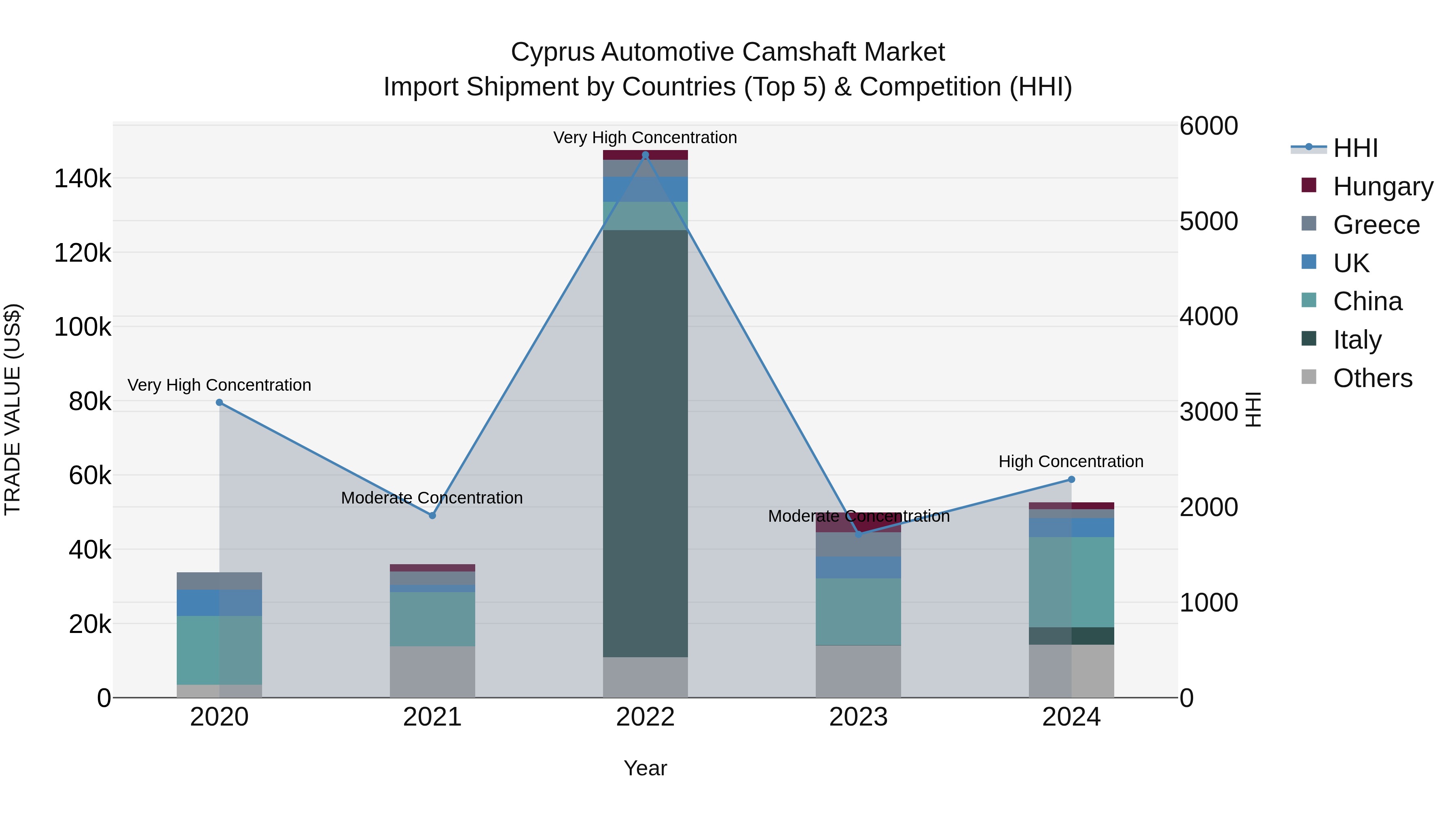 Cyprus Automotive Camshaft Market Import Shipment by Countries (Top 5) & Competition (HHI)