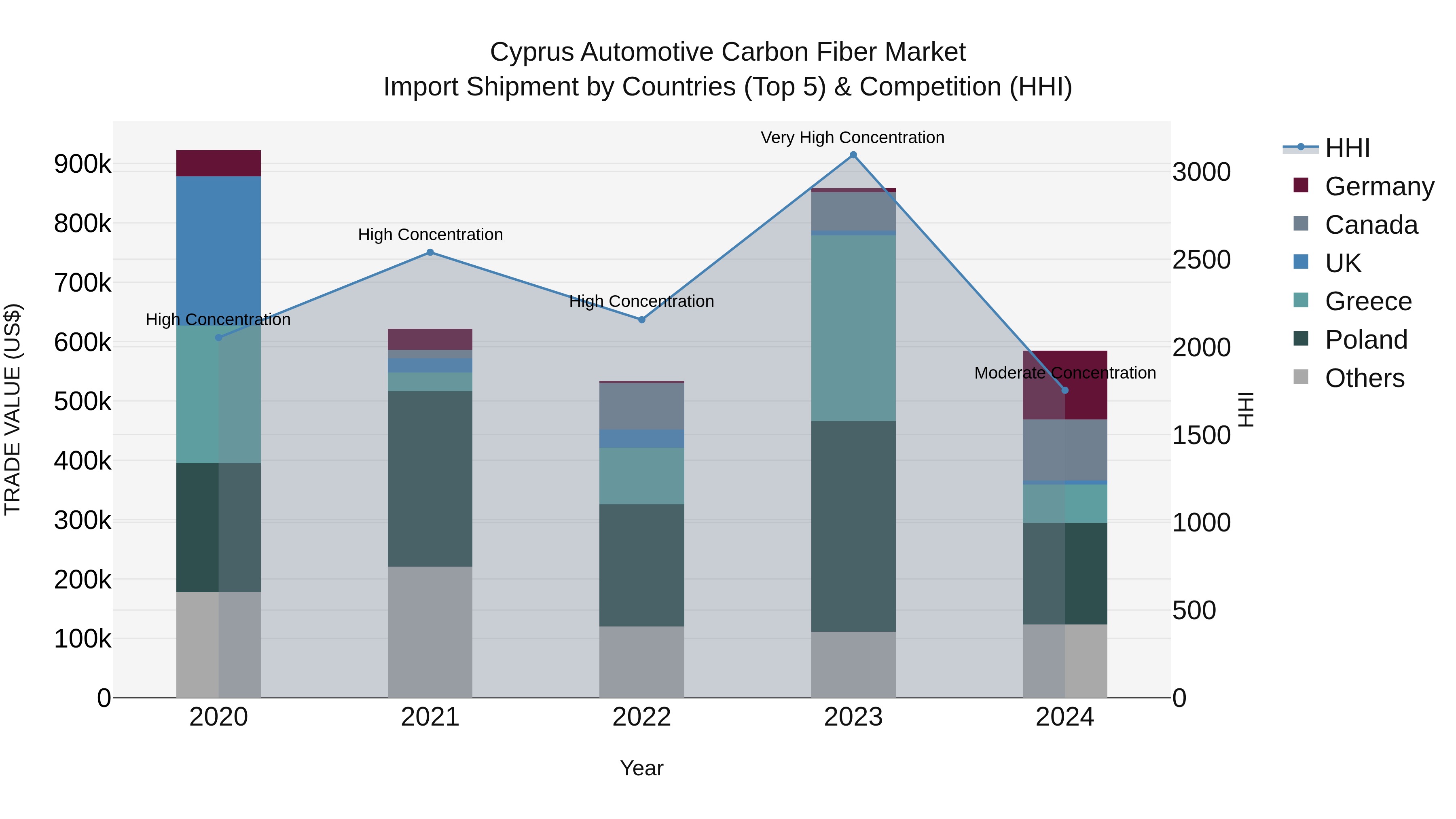Cyprus Automotive Carbon Fiber Market Import Shipment by Countries (Top 5) & Competition (HHI)