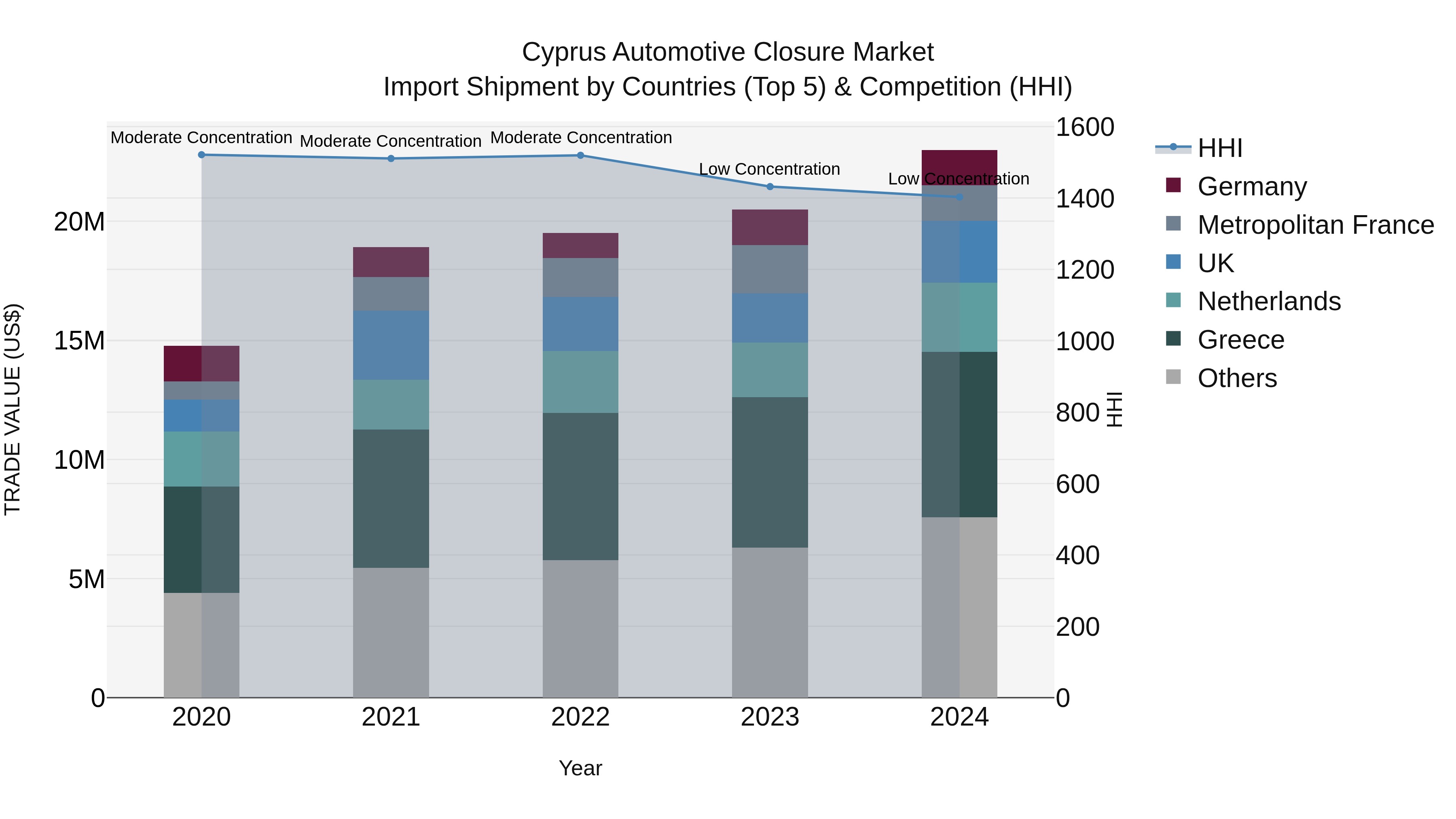 Cyprus Automotive Closure Market Import Shipment by Countries (Top 5) & Competition (HHI)