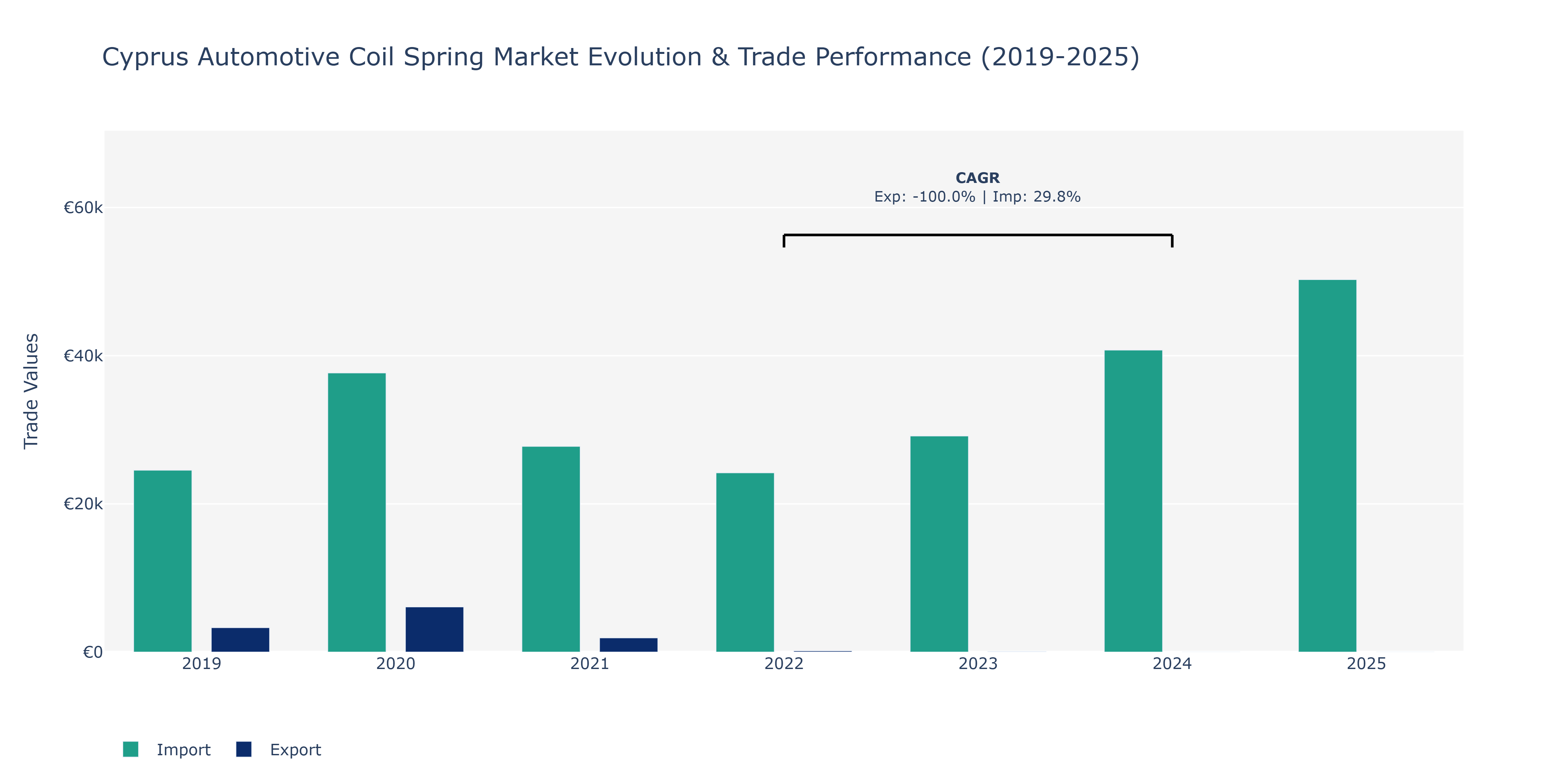 Cyprus Automotive Coil Spring Market: Production & Trade Performance (2019-2025)