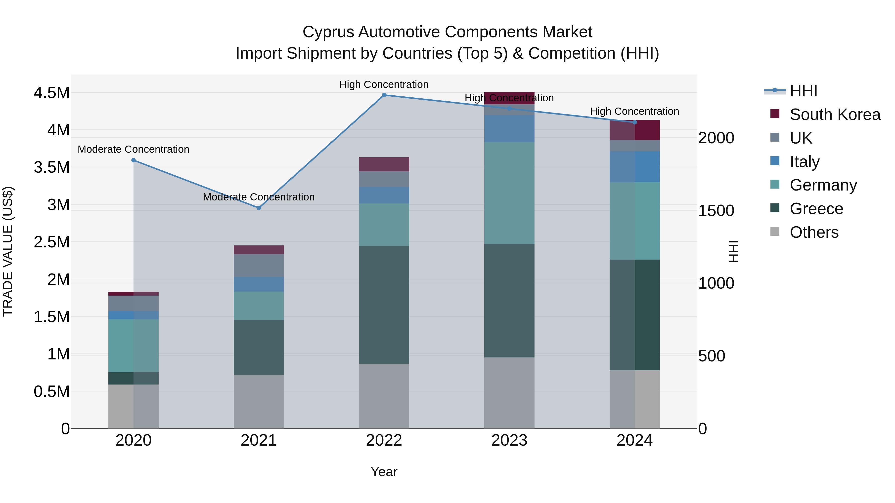 Cyprus Automotive Components Market Import Shipment by Countries (Top 5) & Competition (HHI)