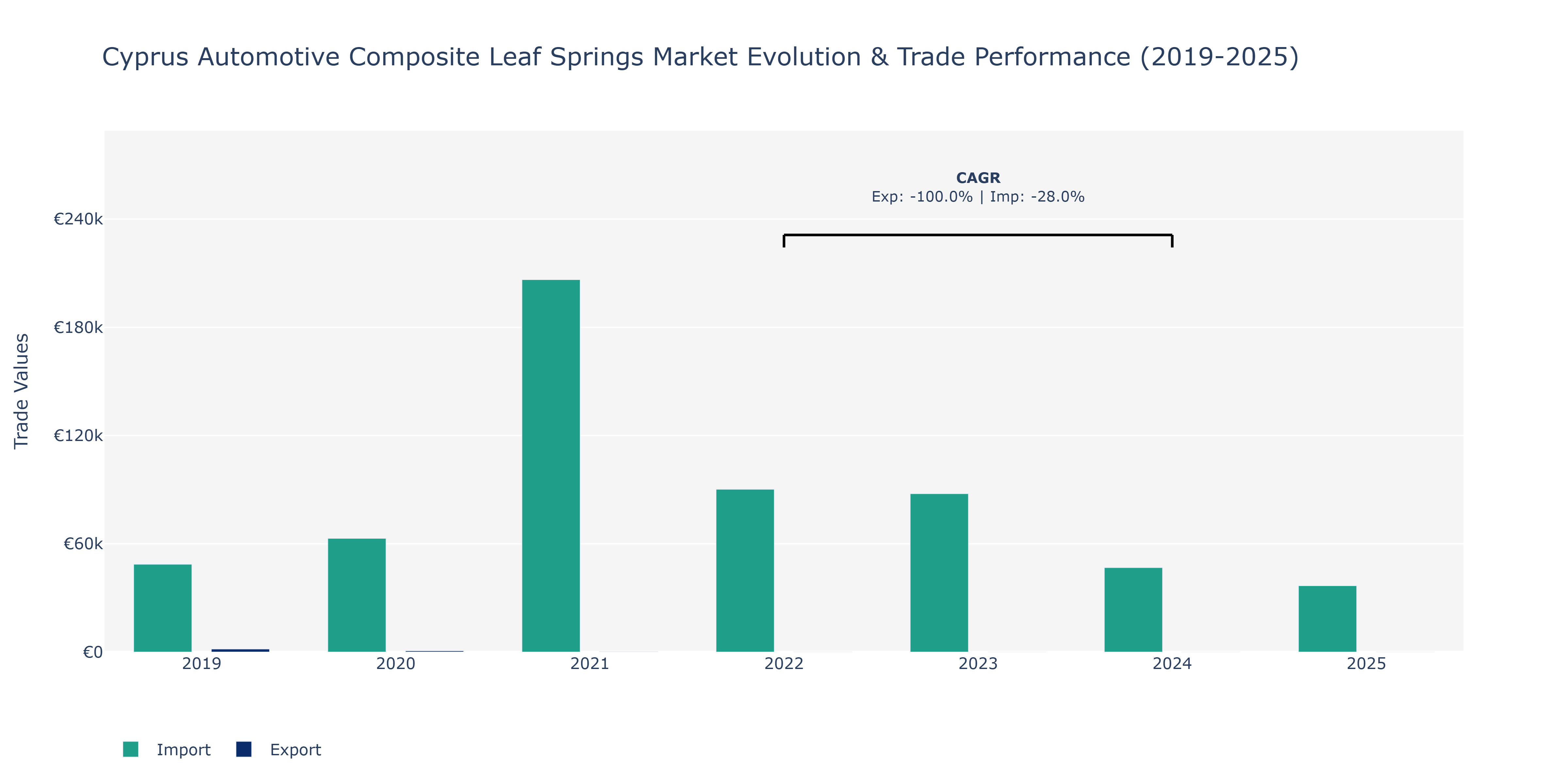 Cyprus Automotive Composite Leaf Springs Market: Production & Trade Performance (2019-2025)