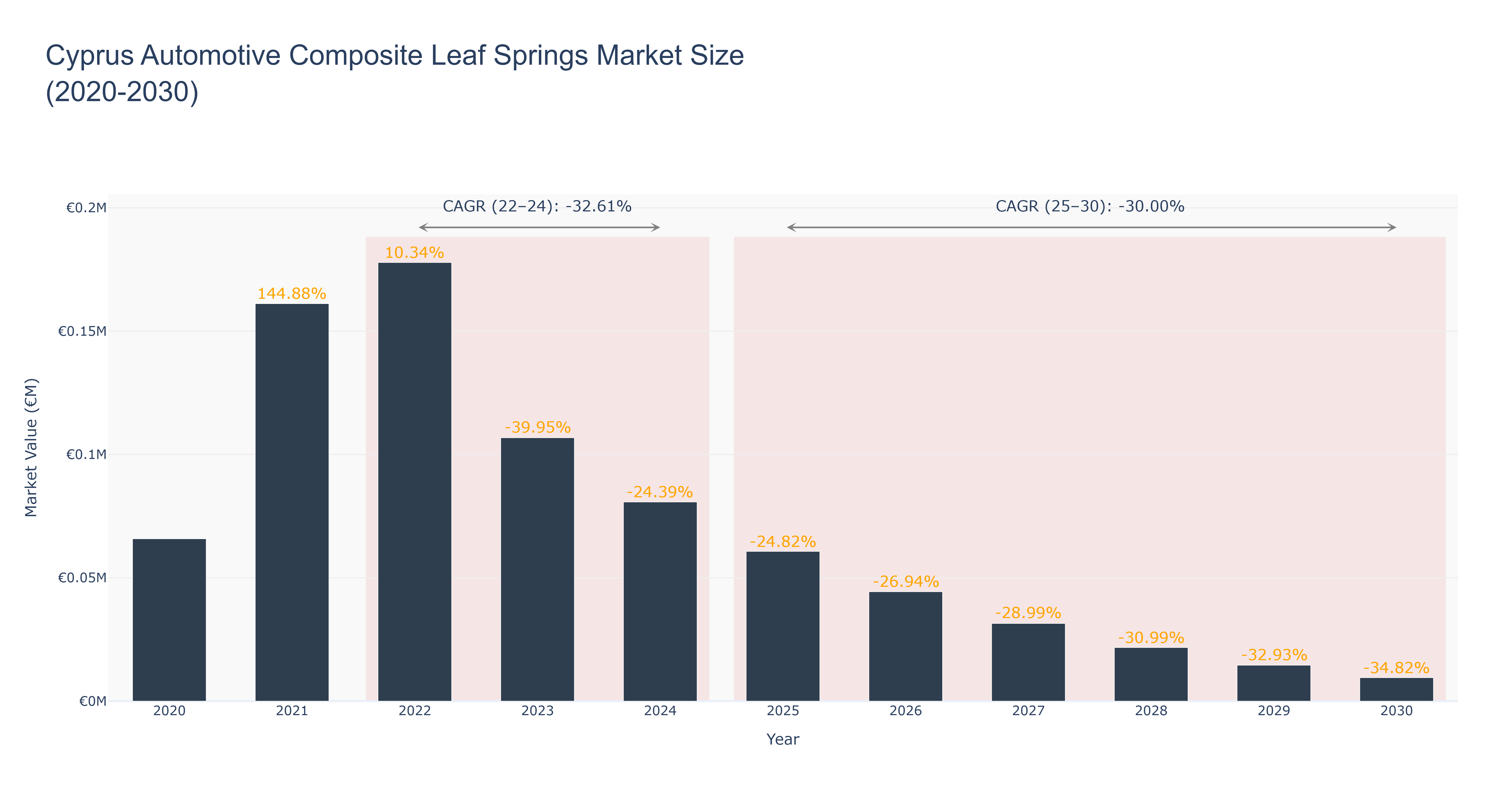 Cyprus Automotive Composite Leaf Springs Market Size (2020-2030)