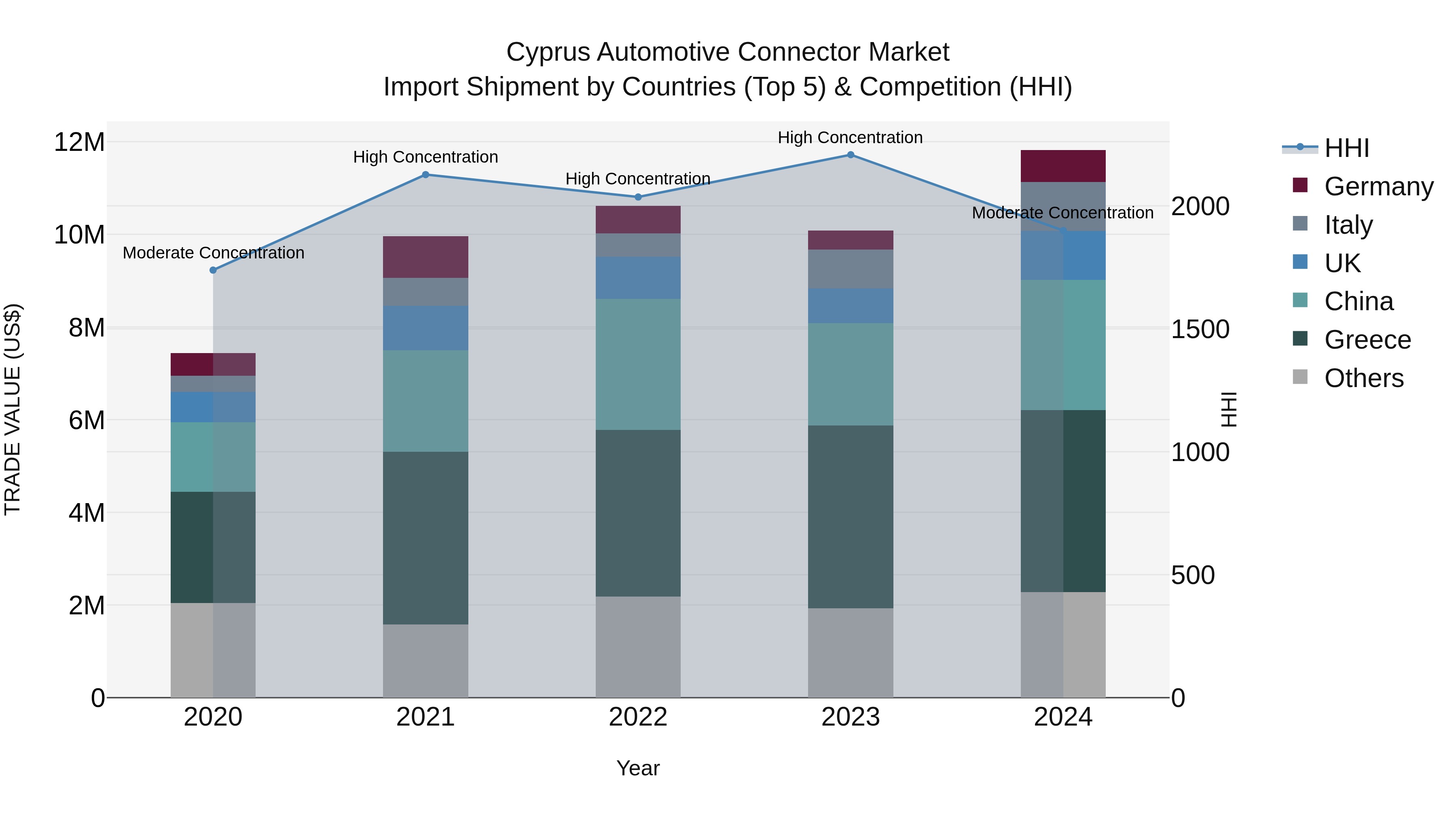 Cyprus Automotive Connector Market Import Shipment by Countries (Top 5) & Competition (HHI)