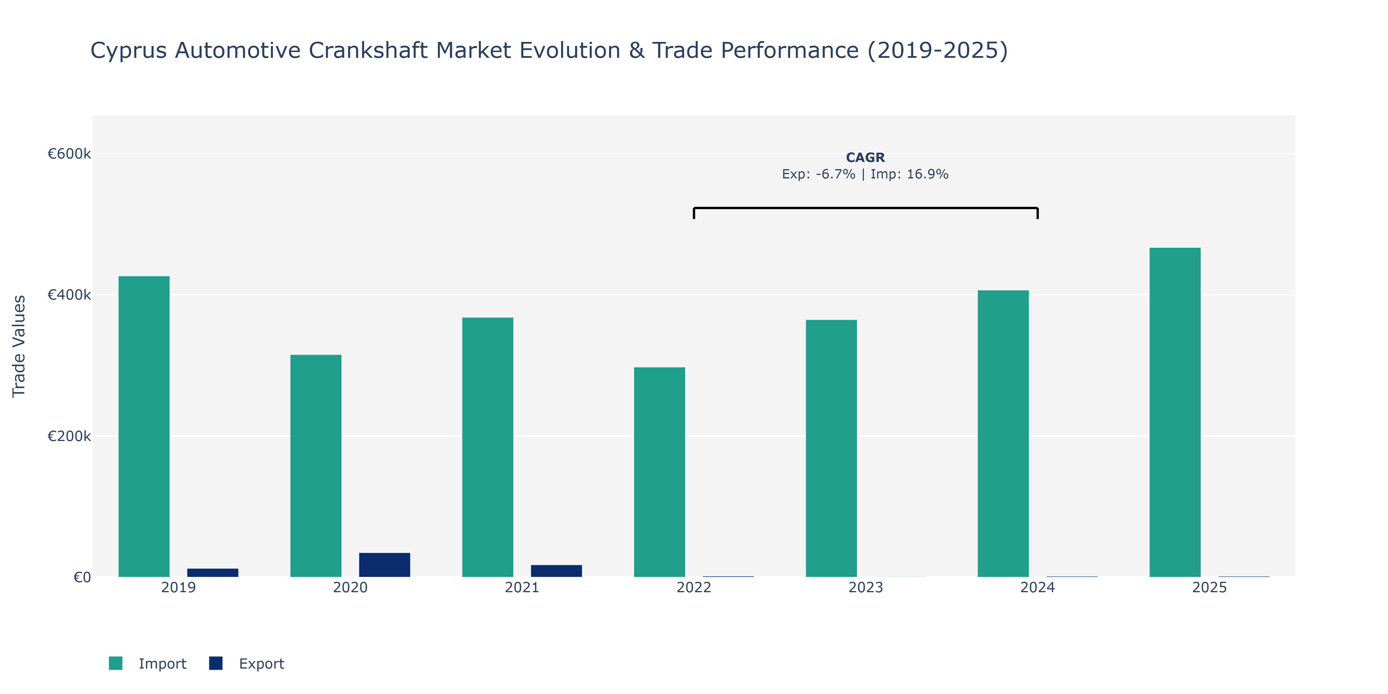 Cyprus Automotive Crankshaft Market: Production & Trade Performance (2019-2025)