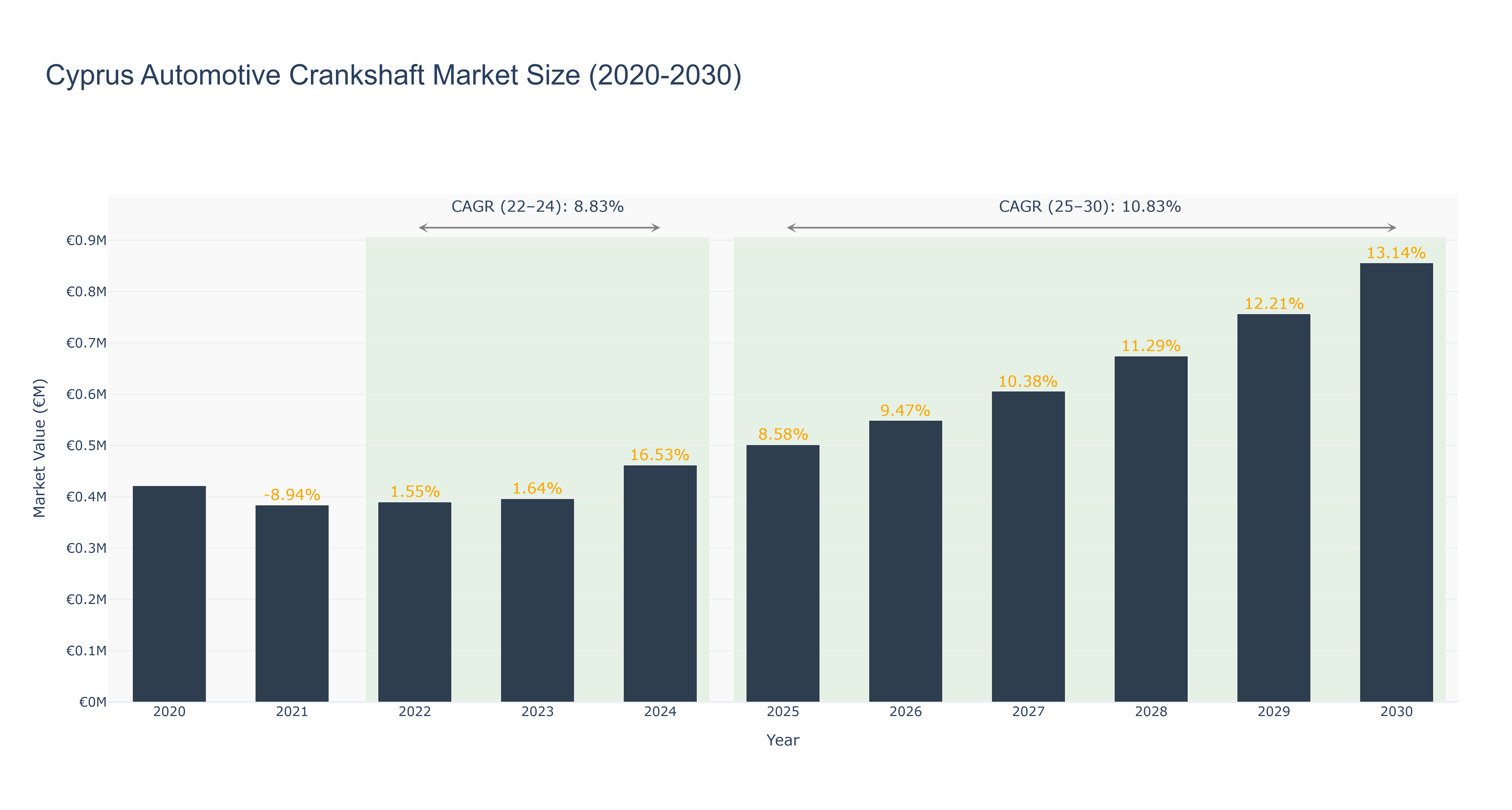 Cyprus Automotive Crankshaft Market Size (2020-2030)