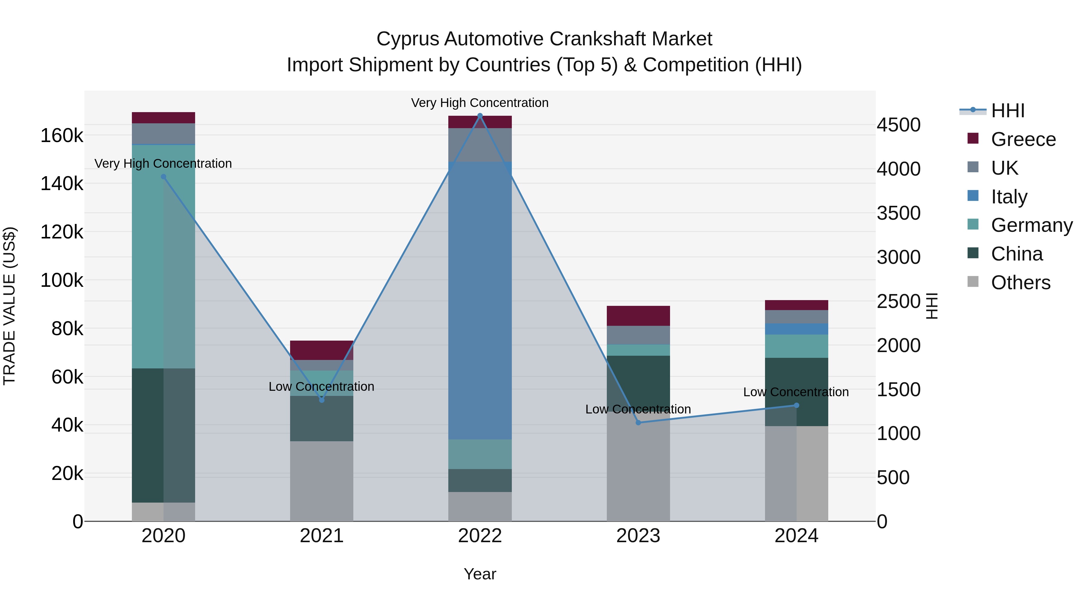 Cyprus Automotive Crankshaft Market Import Shipment by Countries (Top 5) & Competition (HHI)
