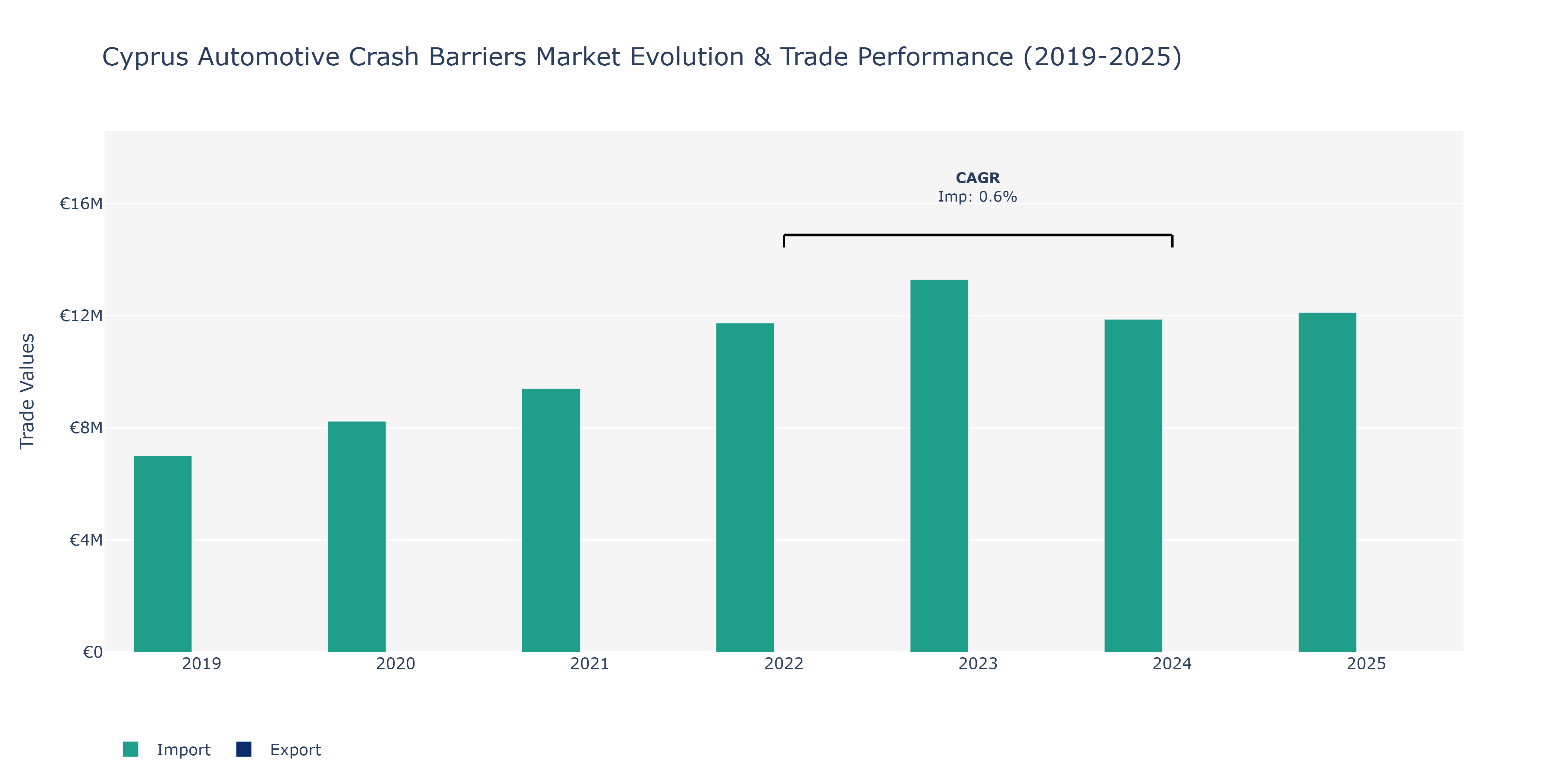 Cyprus Automotive Crash Barriers Market: Production & Trade Performance (2019-2025)