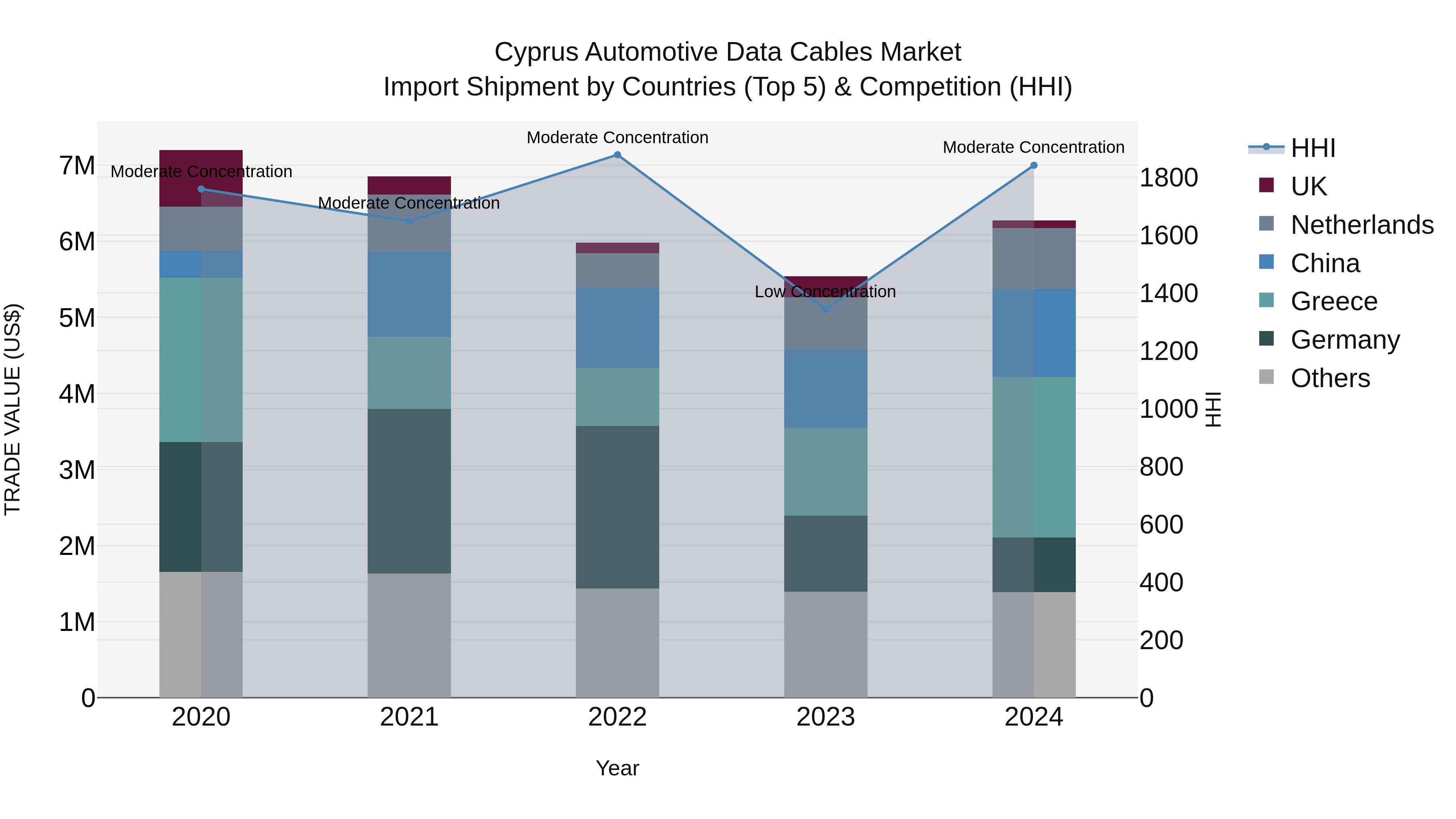 Cyprus Automotive Data Cables Market Import Shipment by Countries (Top 5) & Competition (HHI)