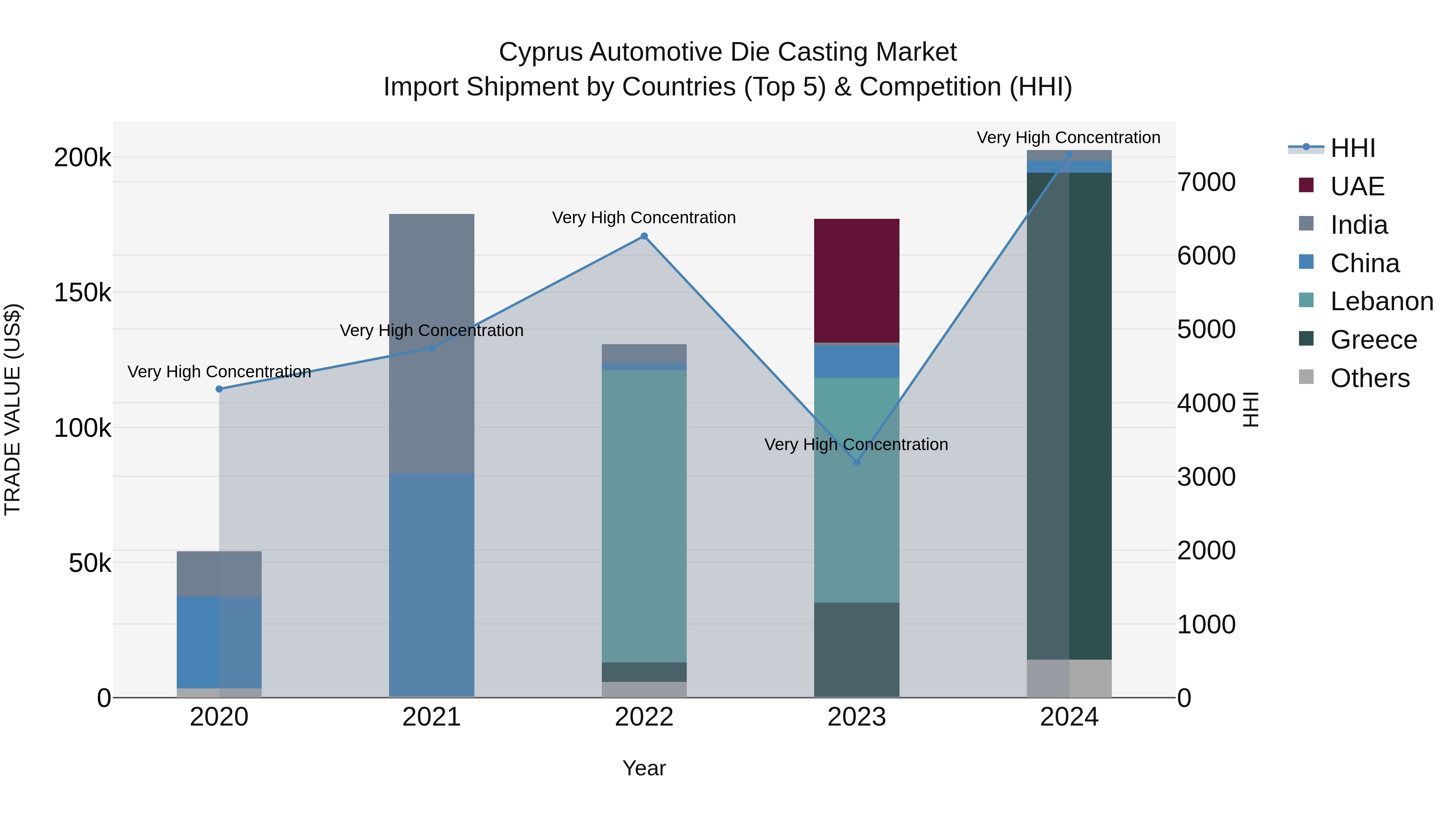 Cyprus Automotive Die Casting Market Import Shipment by Countries (Top 5) & Competition (HHI)