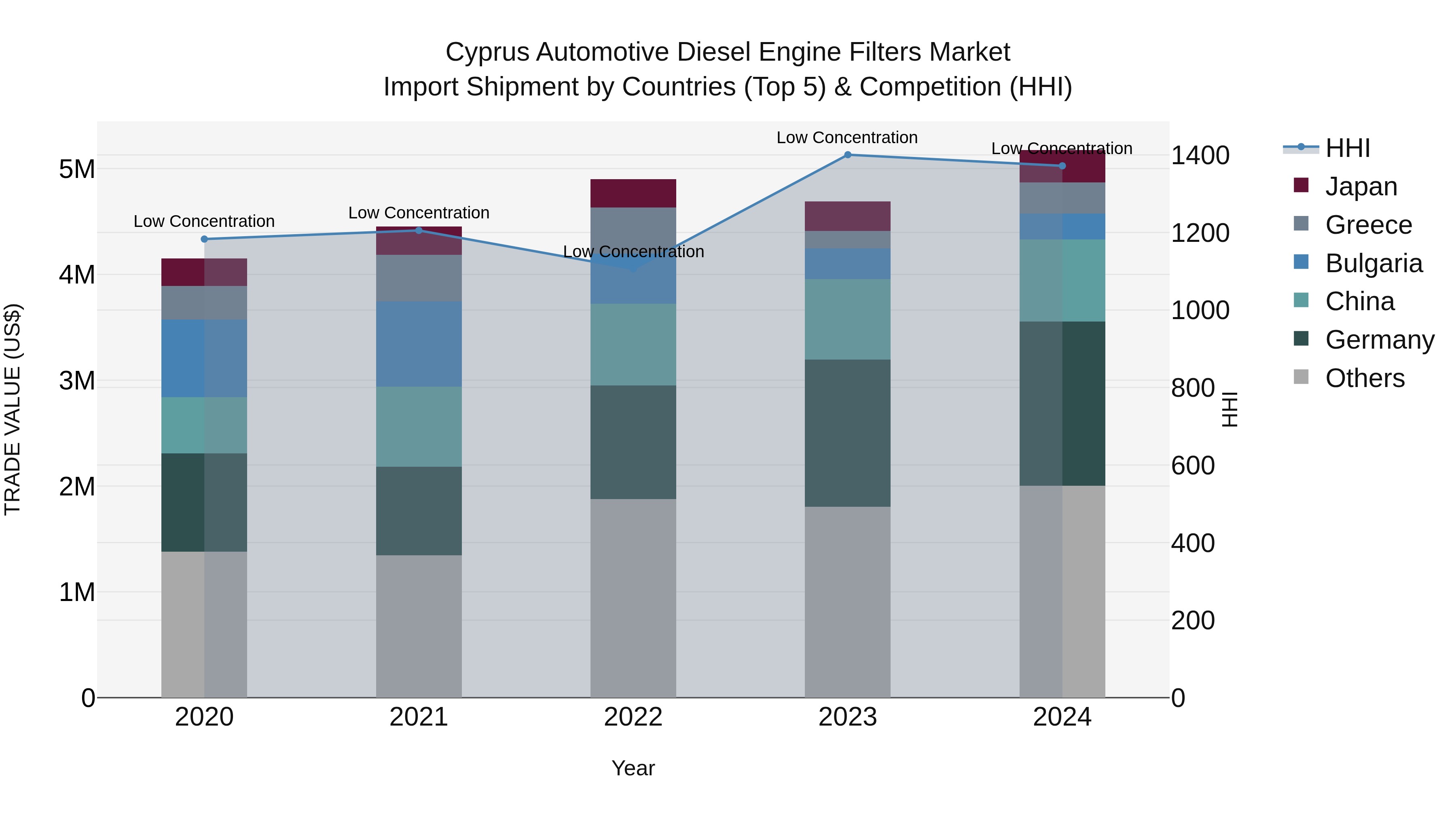 Cyprus Automotive Diesel Engine Filters Market Import Shipment by Countries (Top 5) & Competition (HHI)