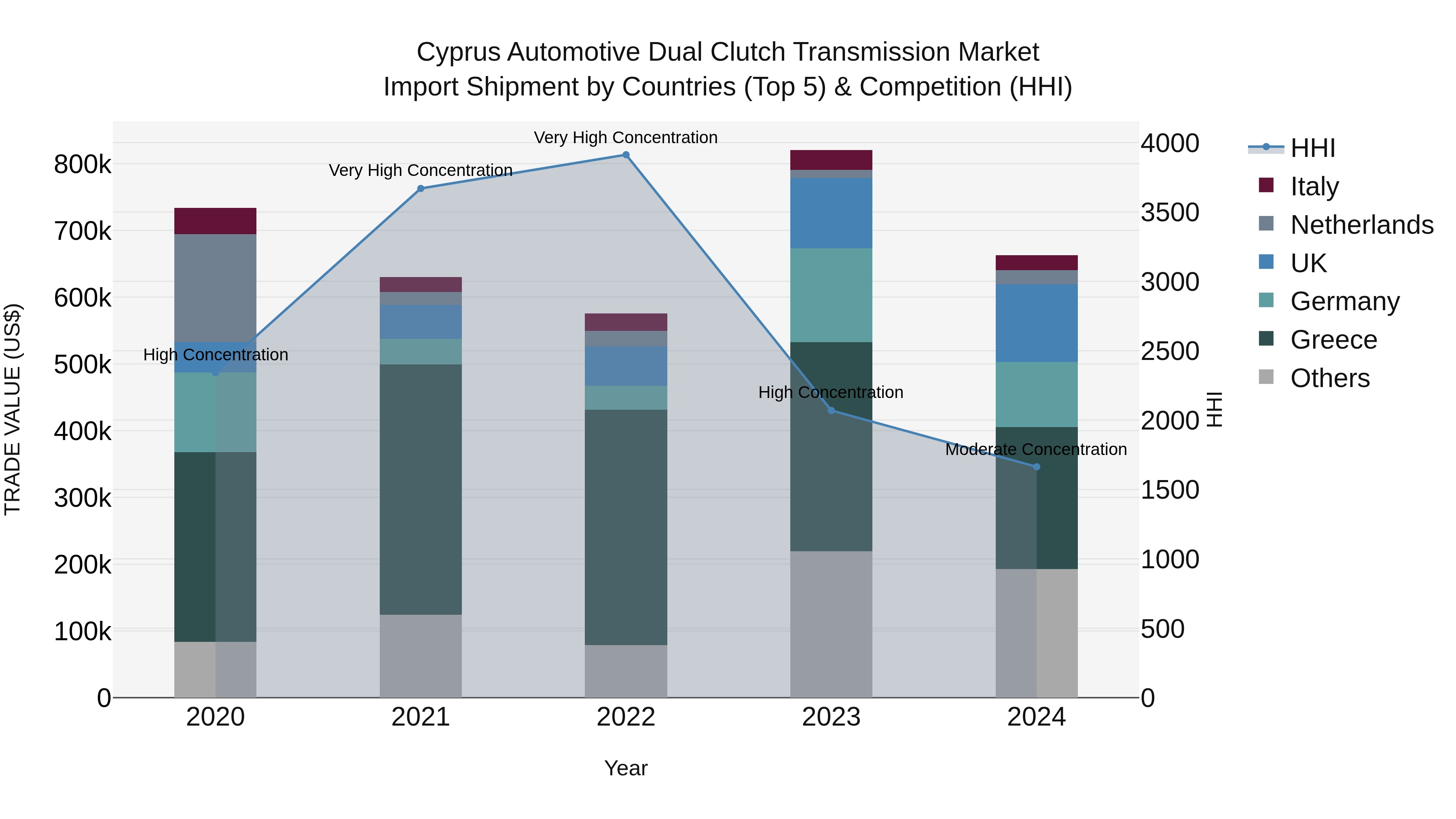 Cyprus Automotive Dual Clutch Transmission Market Import Shipment by Countries (Top 5) & Competition (HHI)