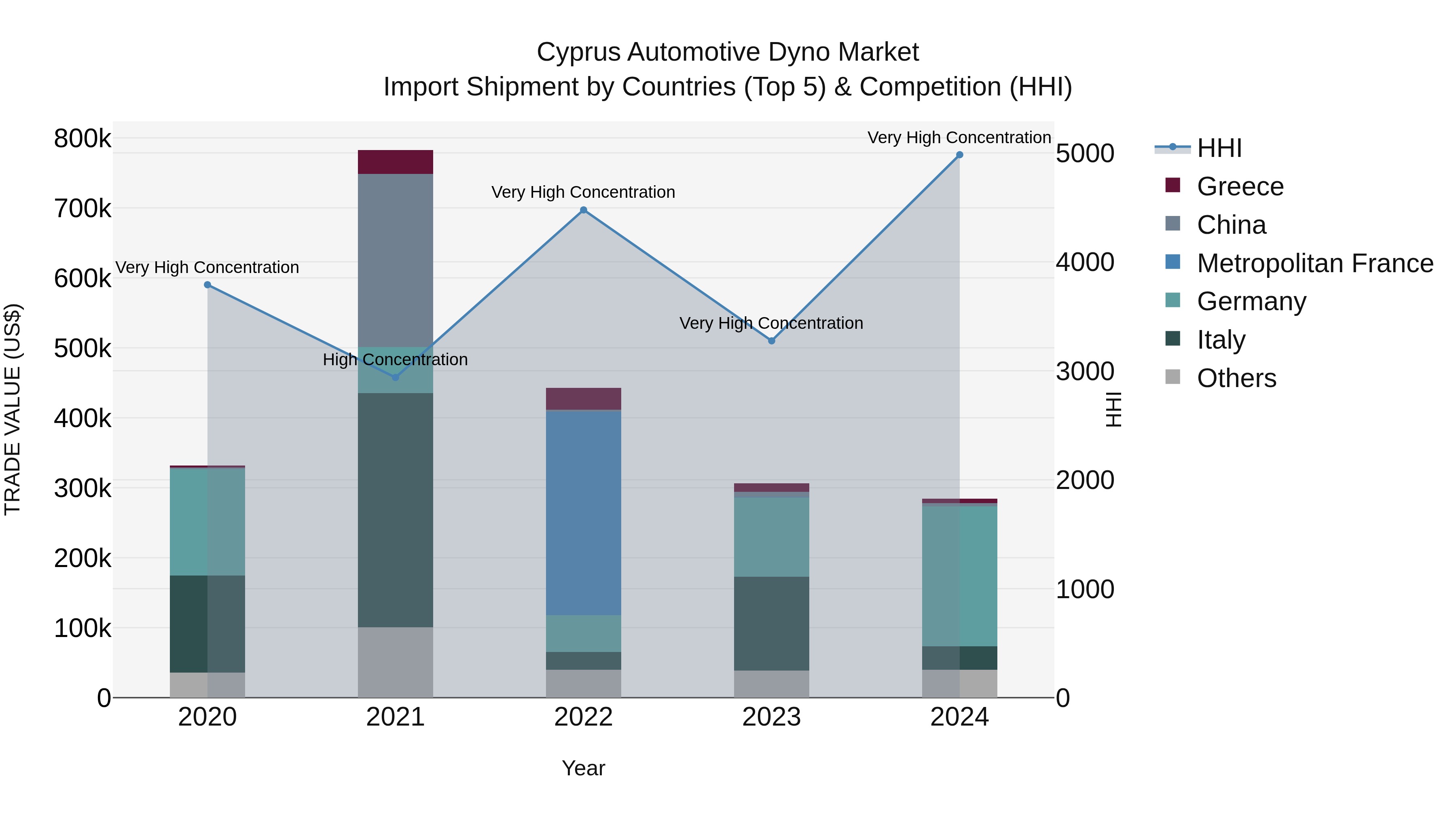 Cyprus Automotive Dyno Market Import Shipment by Countries (Top 5) & Competition (HHI)