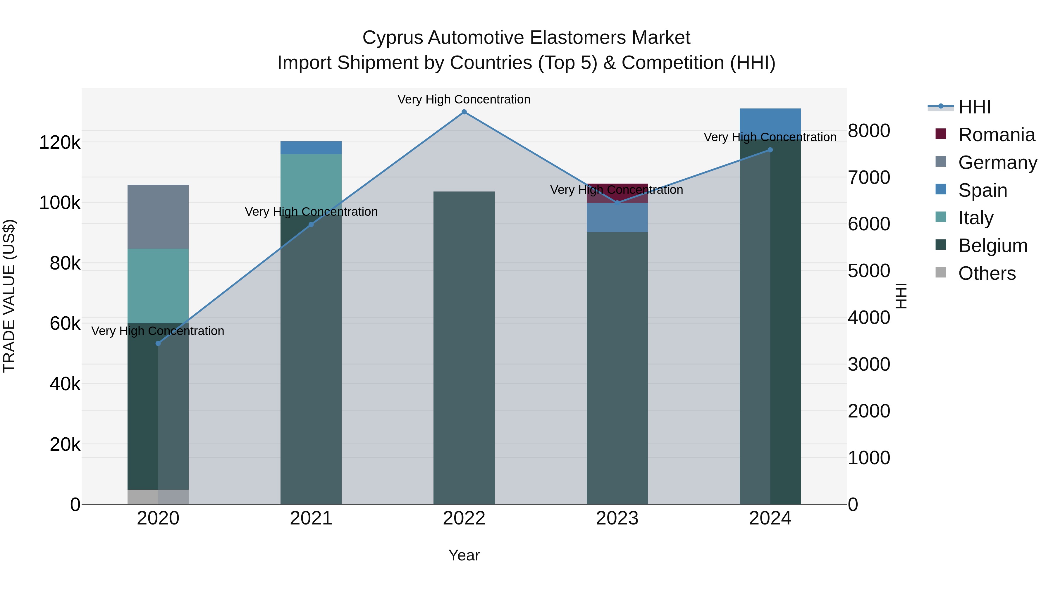 Cyprus Automotive Elastomers Market Import Shipment by Countries (Top 5) & Competition (HHI)