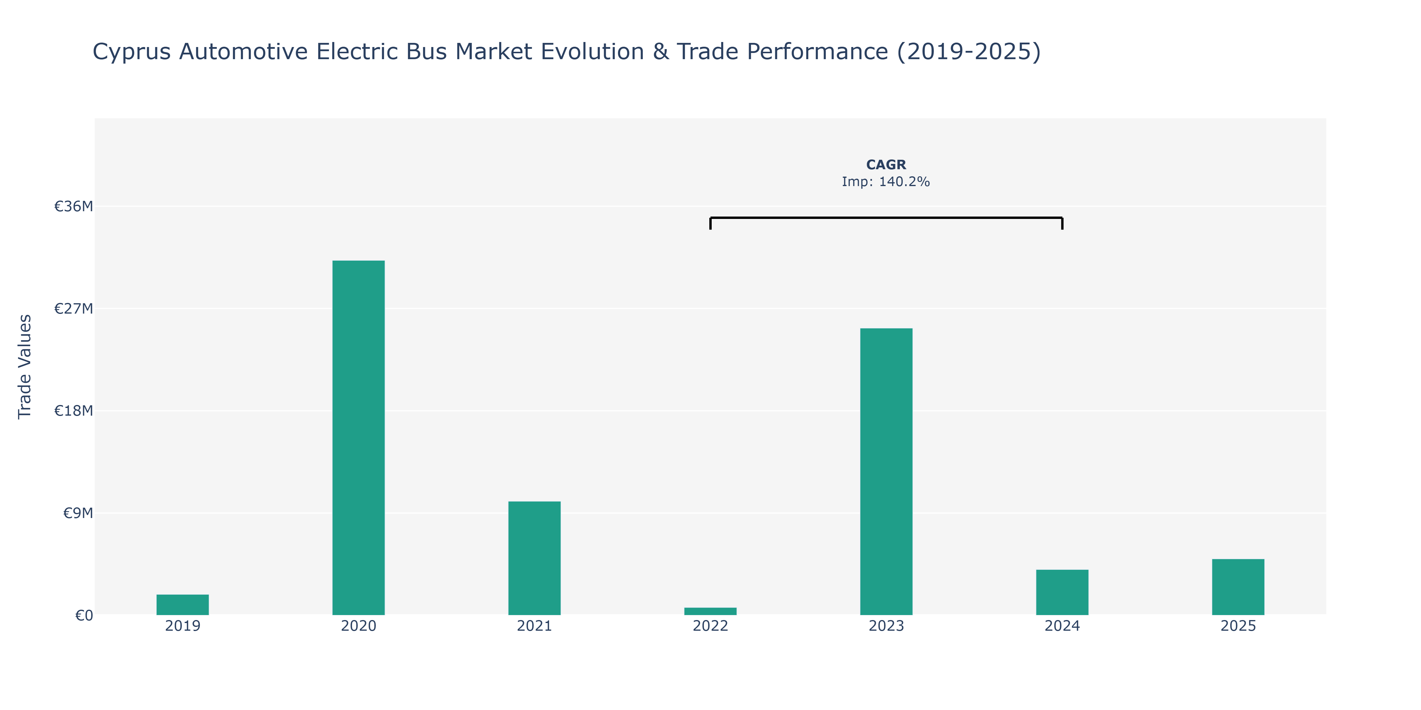 Cyprus Automotive Electric Bus Market: Production & Trade Performance (2019-2025) Size