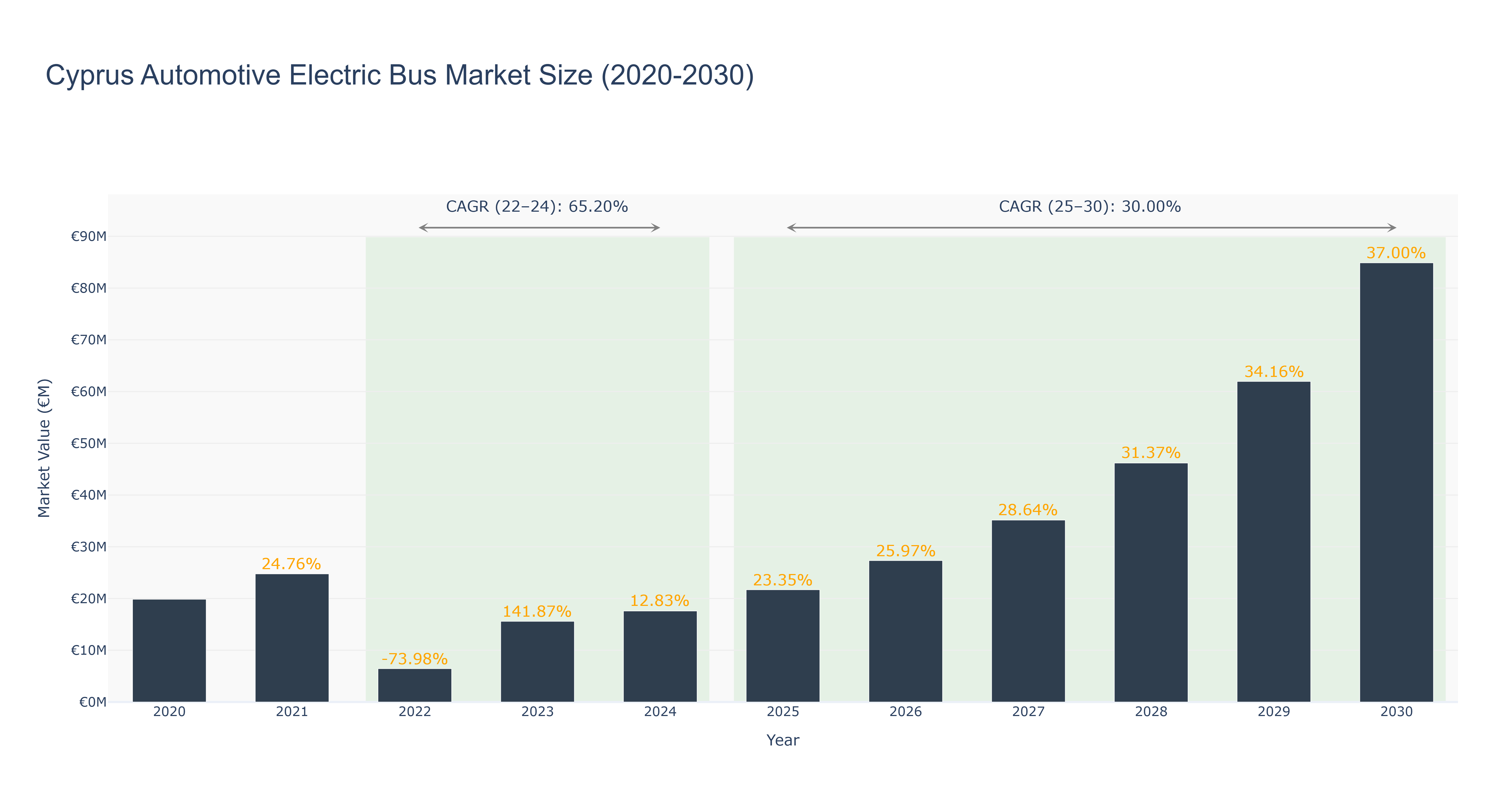 Cyprus Automotive Electric Bus Market Size (2020-2030) Size