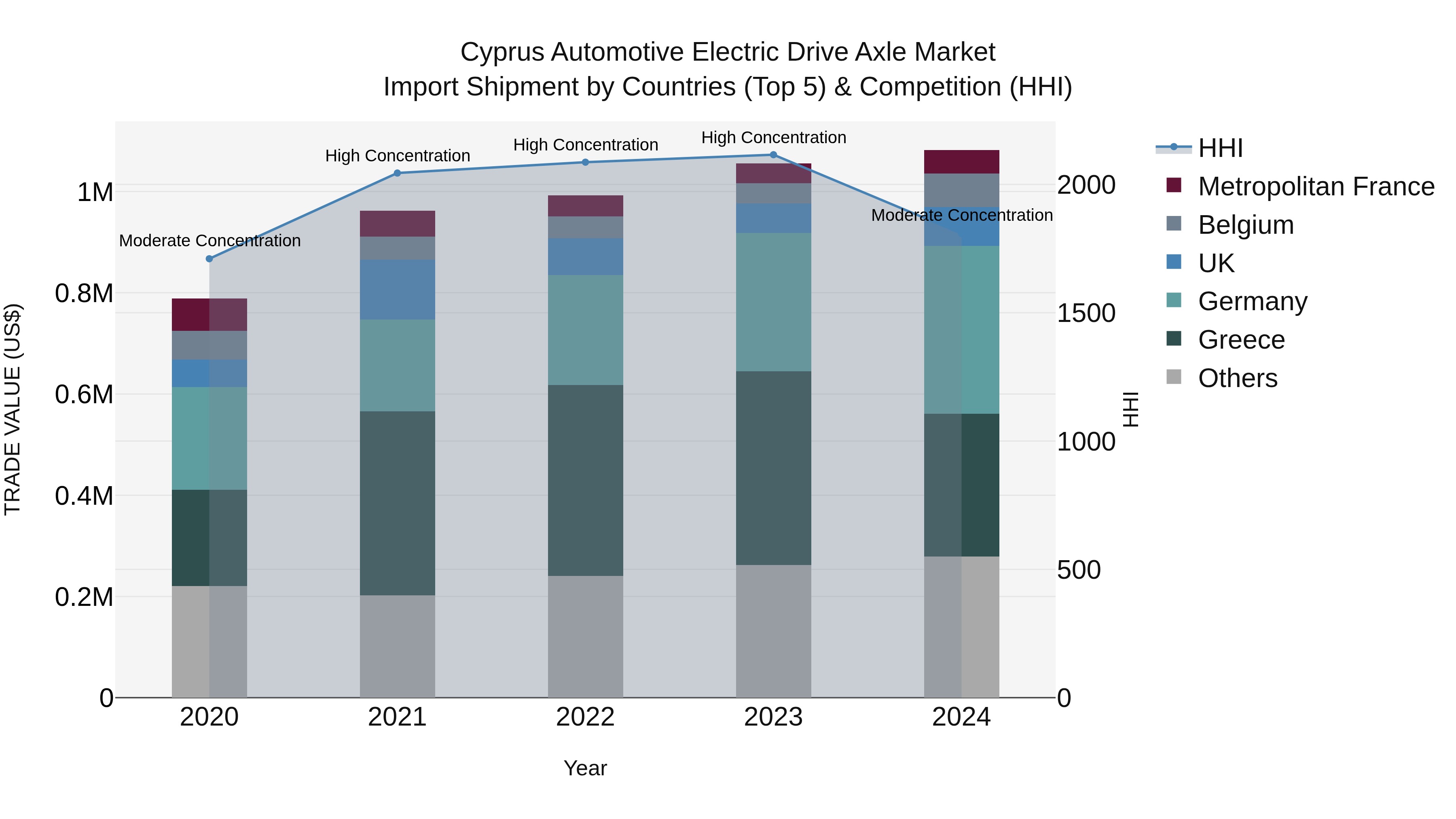 Cyprus Automotive Electric Drive Axle Market Import Shipment by Countries (Top 5) & Competition (HHI)