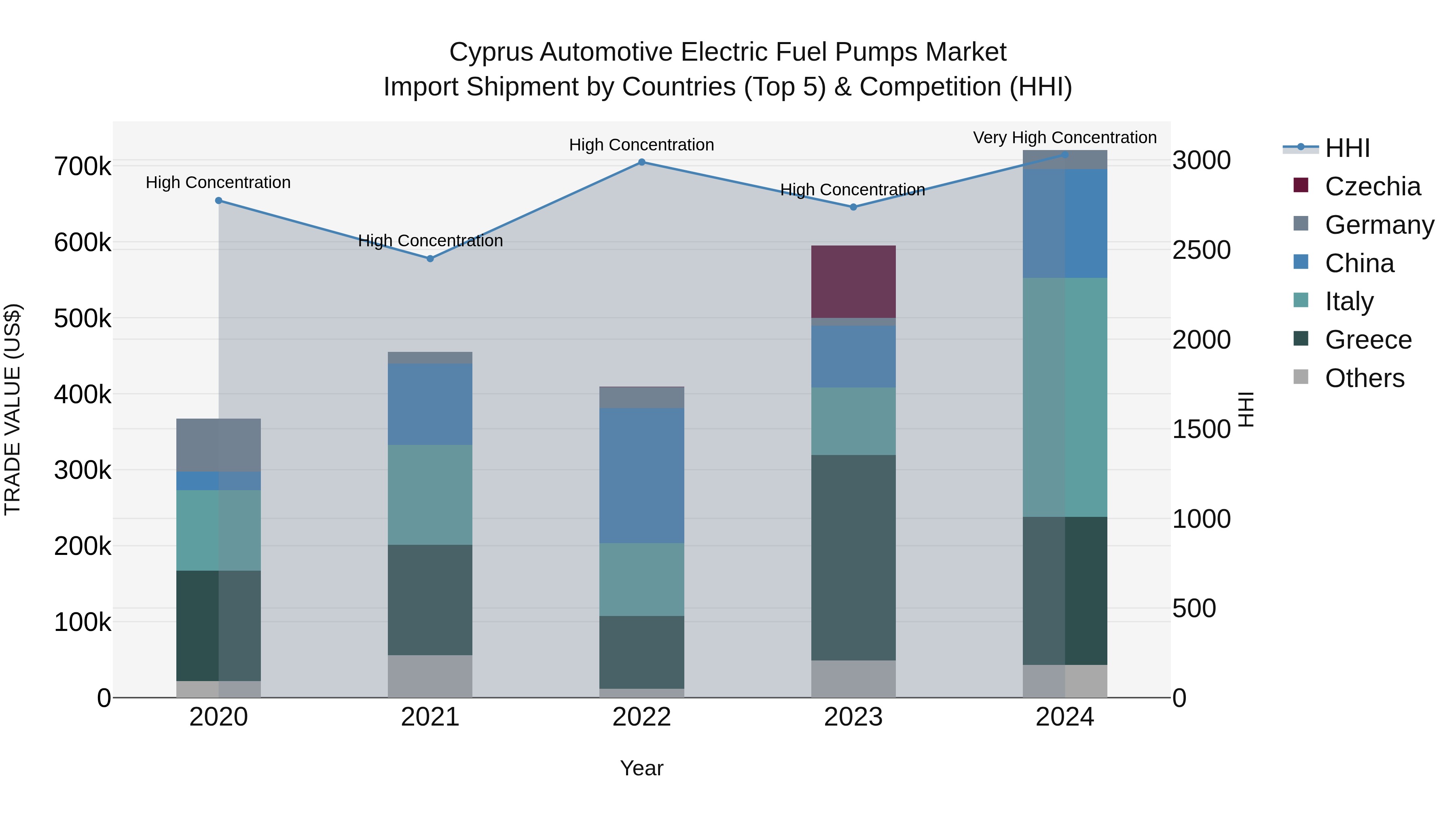 Cyprus Automotive Electric Fuel Pumps Market Import Shipment by Countries (Top 5) & Competition (HHI)