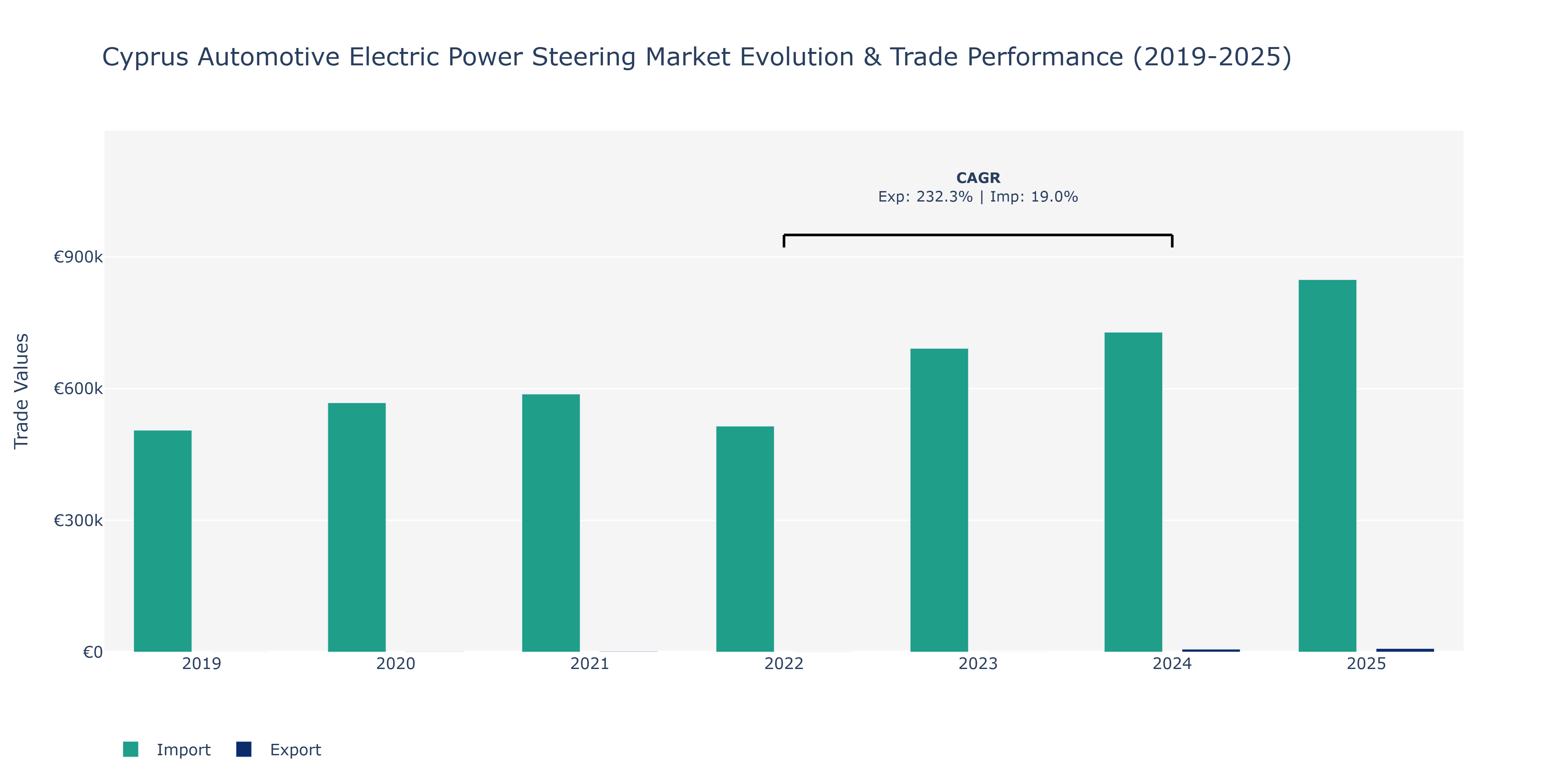 Cyprus Automotive Electric Power Steering Market: Production & Trade Performance (2019-2025)