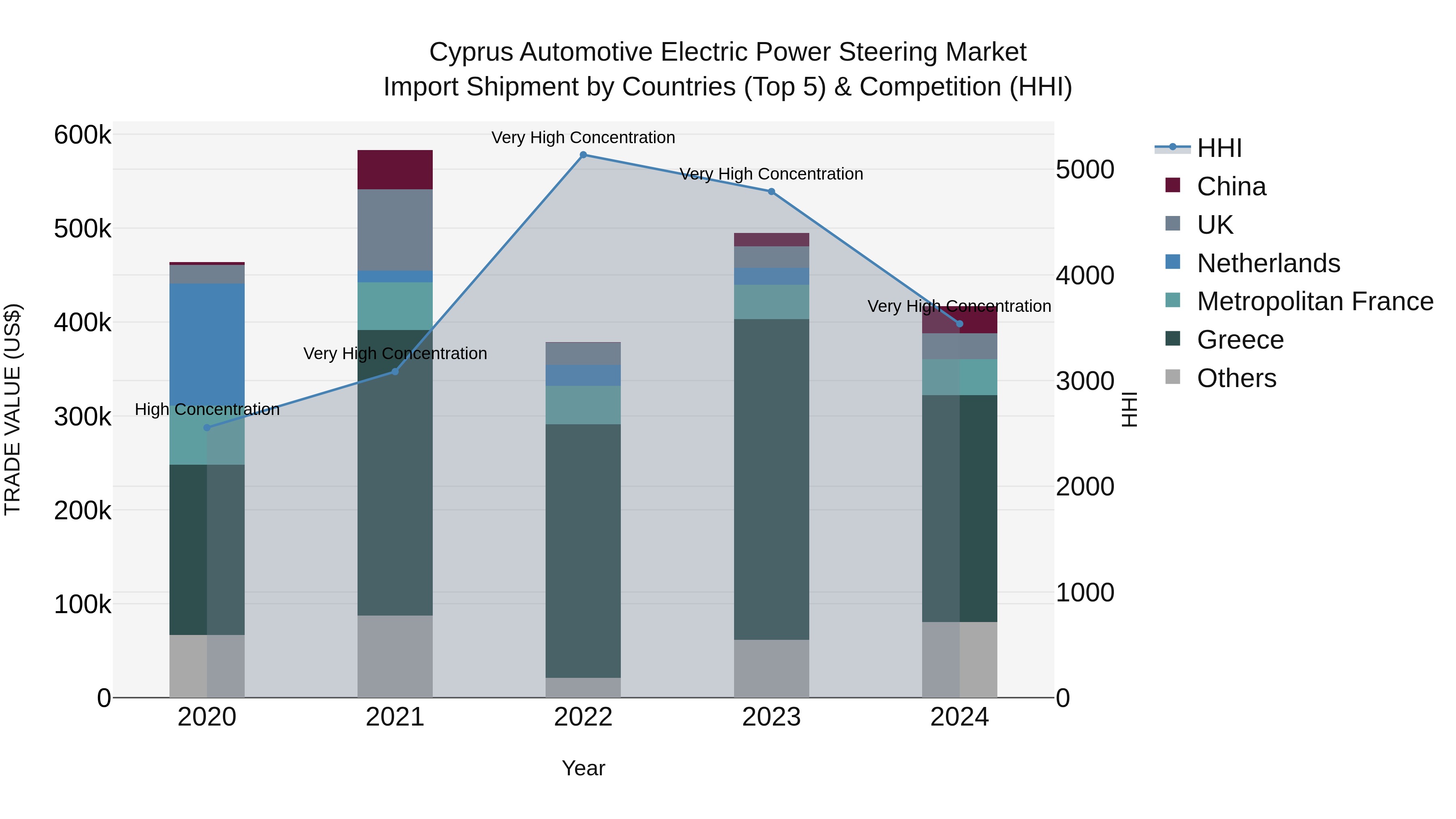 Cyprus Automotive Electric Power Steering Market Import Shipment by Countries (Top 5) & Competition (HHI)