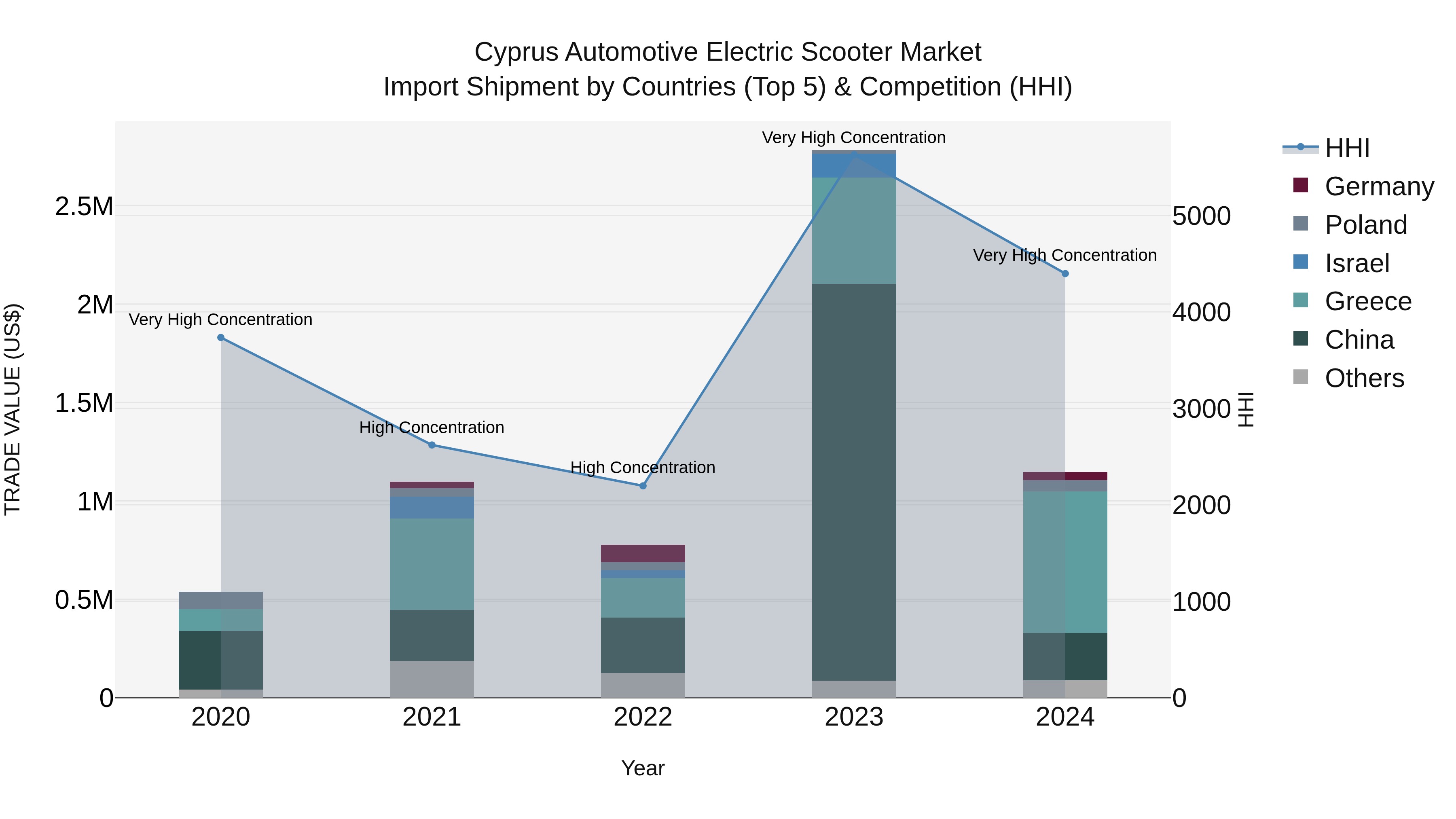 Cyprus Automotive Electric Scooter Market Import Shipment by Countries (Top 5) & Competition (HHI)