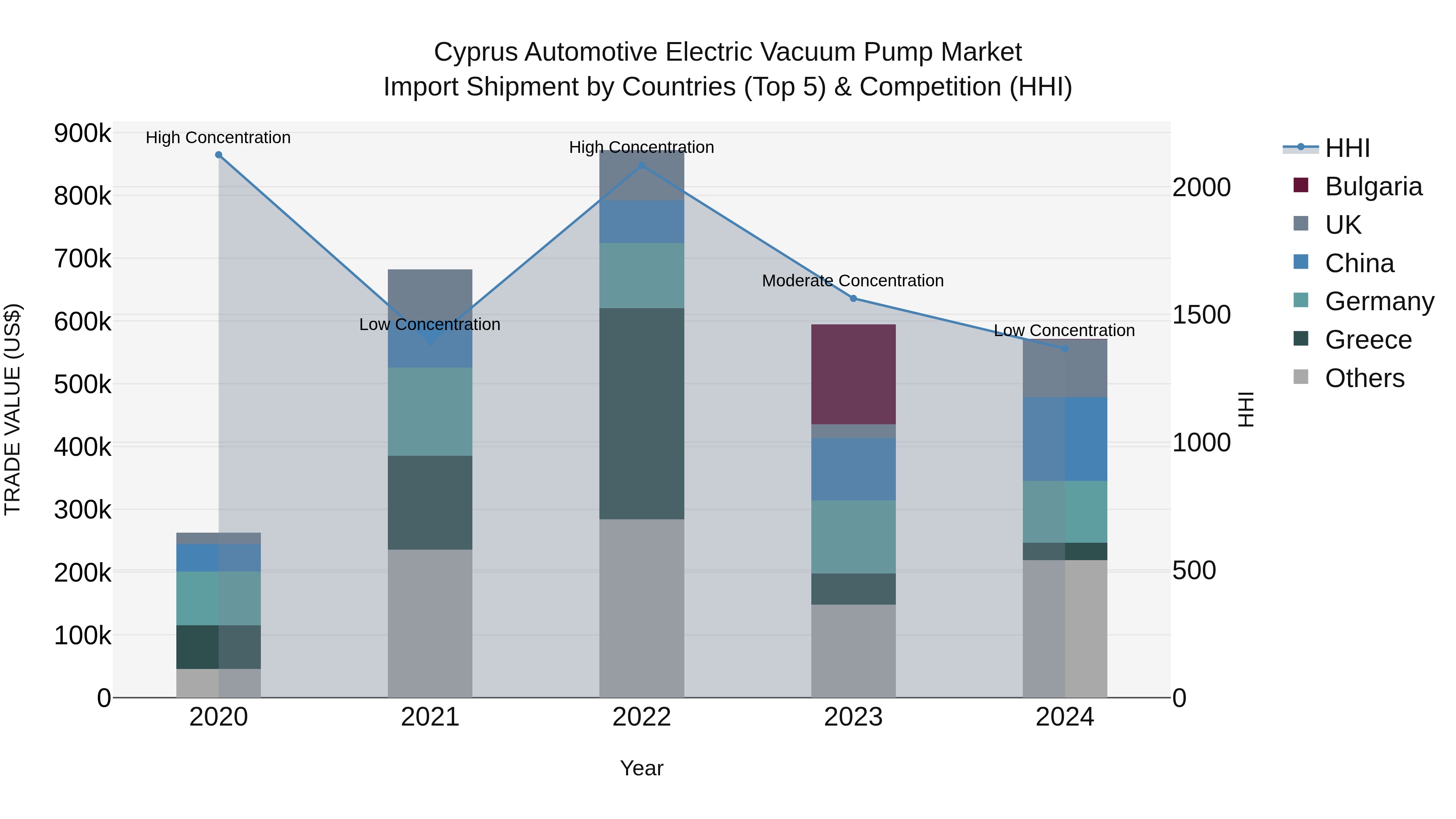 Cyprus Automotive Electric Vacuum Pump Market Import Shipment by Countries (Top 5) & Competition (HHI)