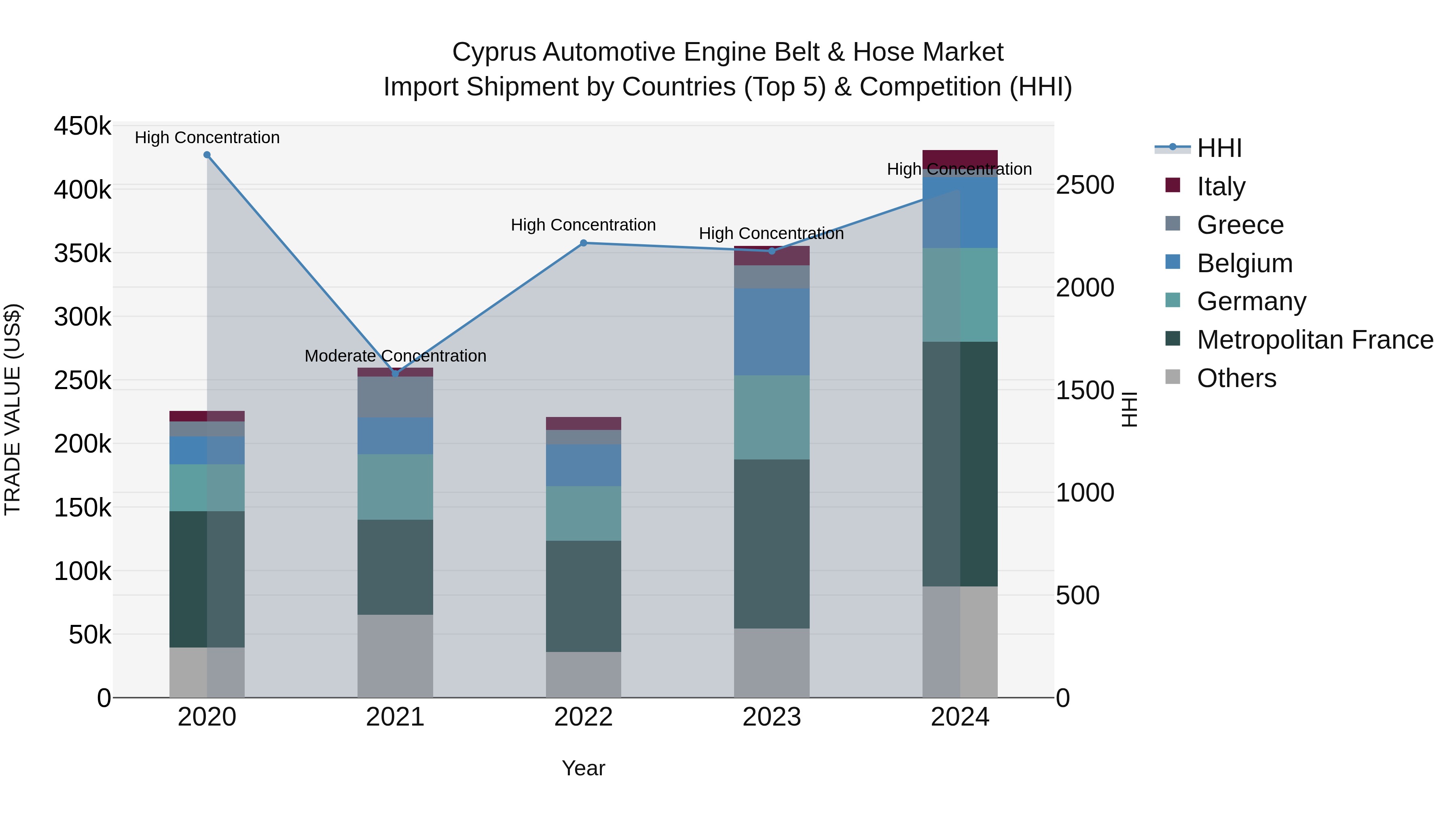 Cyprus Automotive Engine Belt & Hose Market Import Shipment by Countries (Top 5) & Competition (HHI)