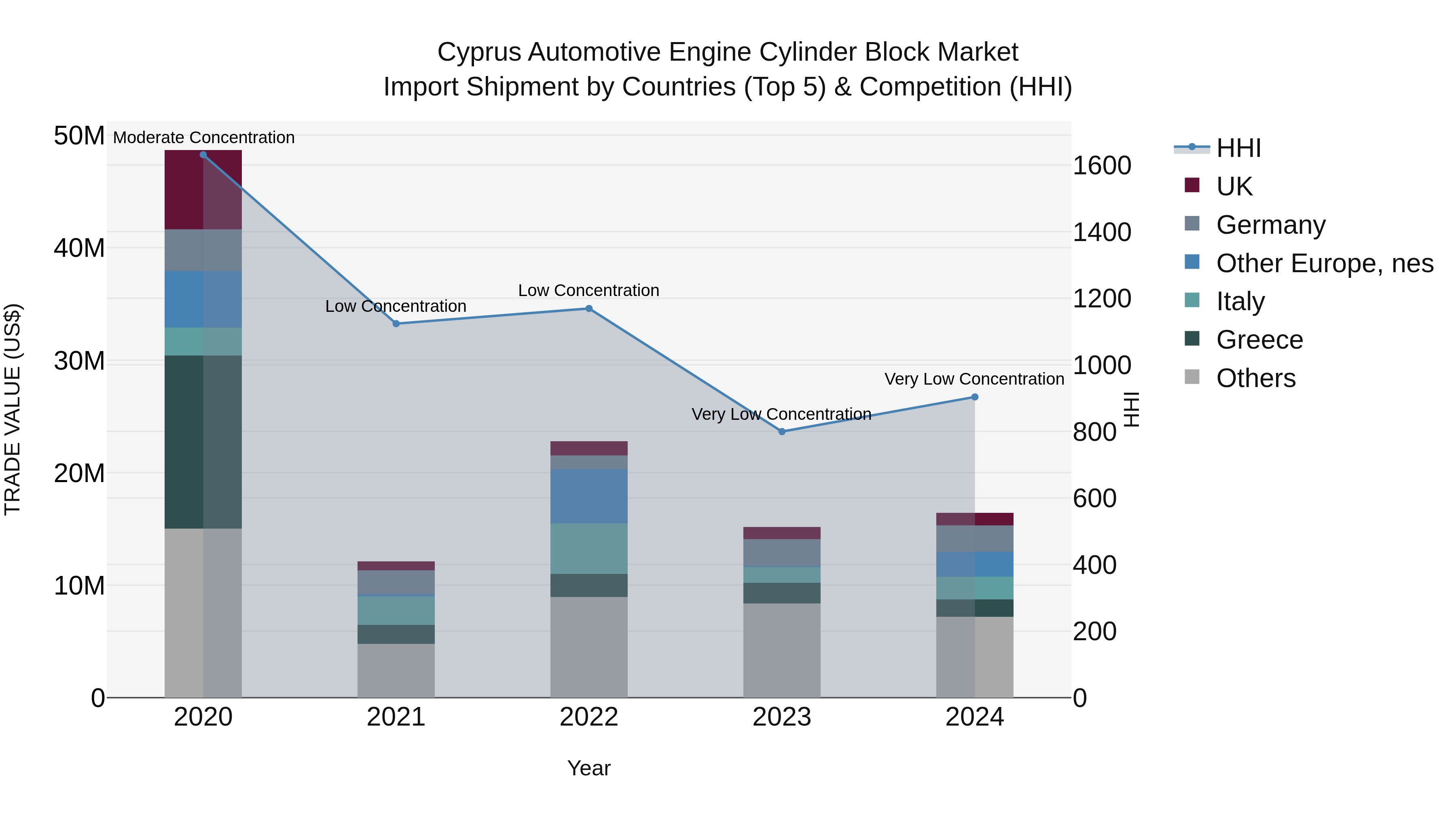 Cyprus Automotive Engine Cylinder Block Market Import Shipment by Countries (Top 5) & Competition (HHI)